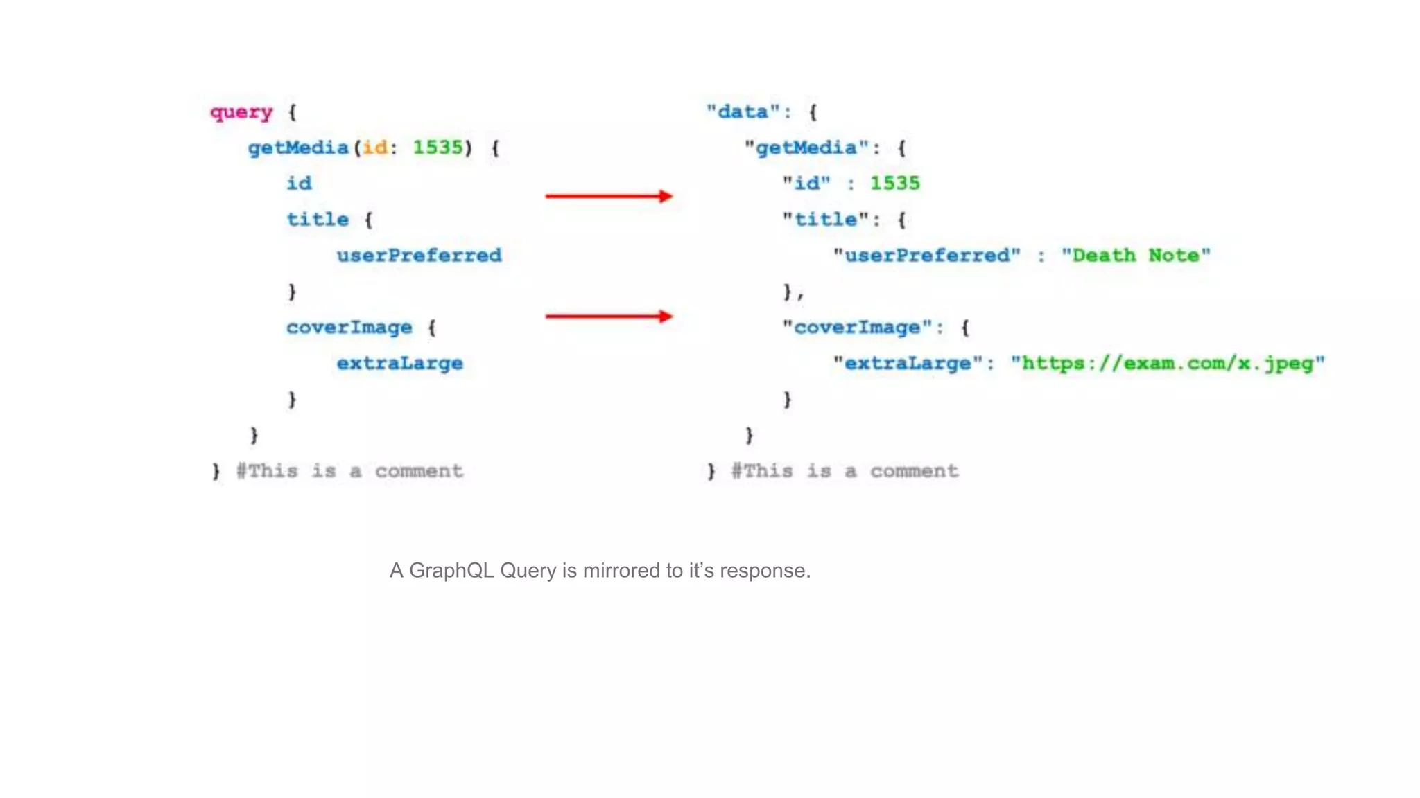A GraphQL Query is mirrored to it’s response.