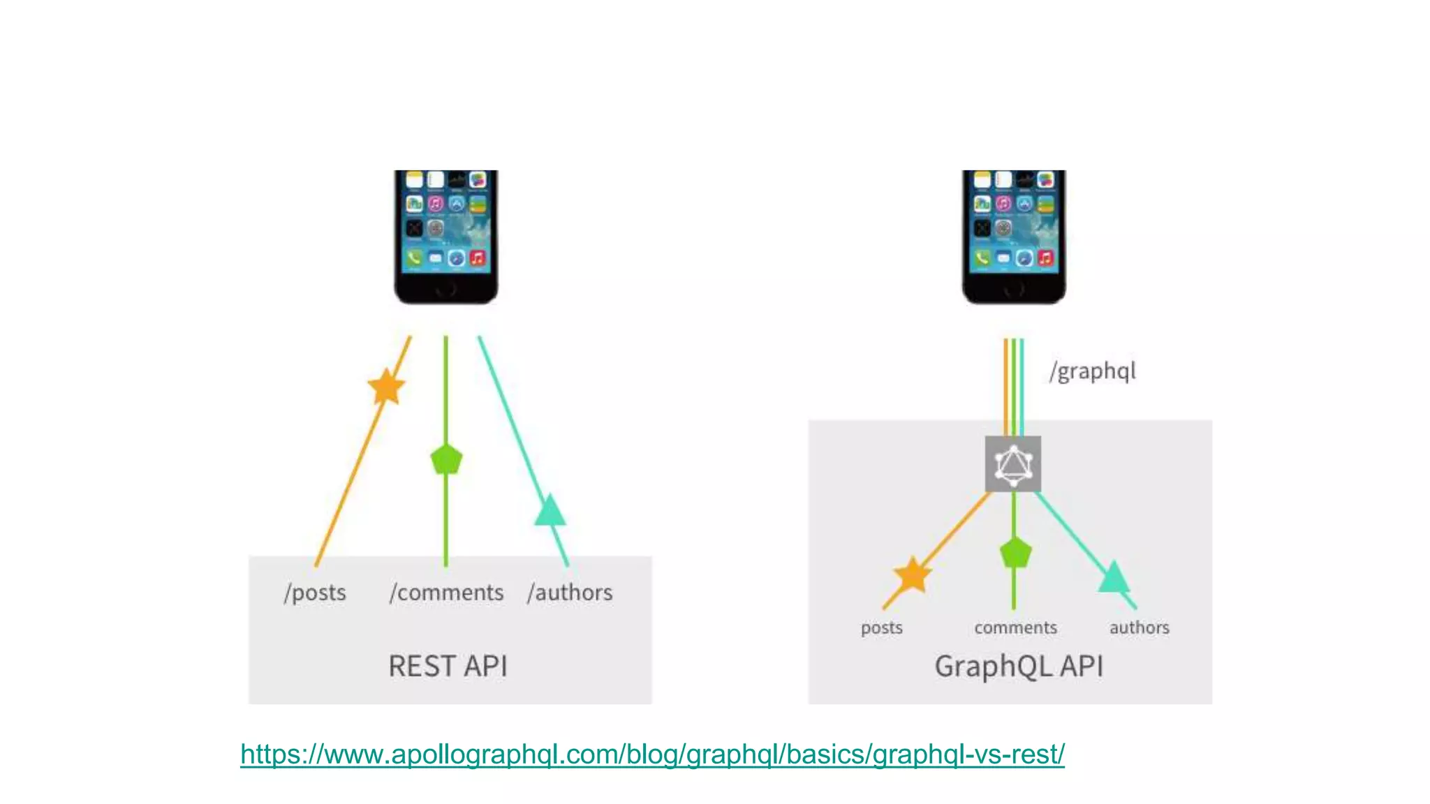 https://www.apollographql.com/blog/graphql/basics/graphql-vs-rest/
