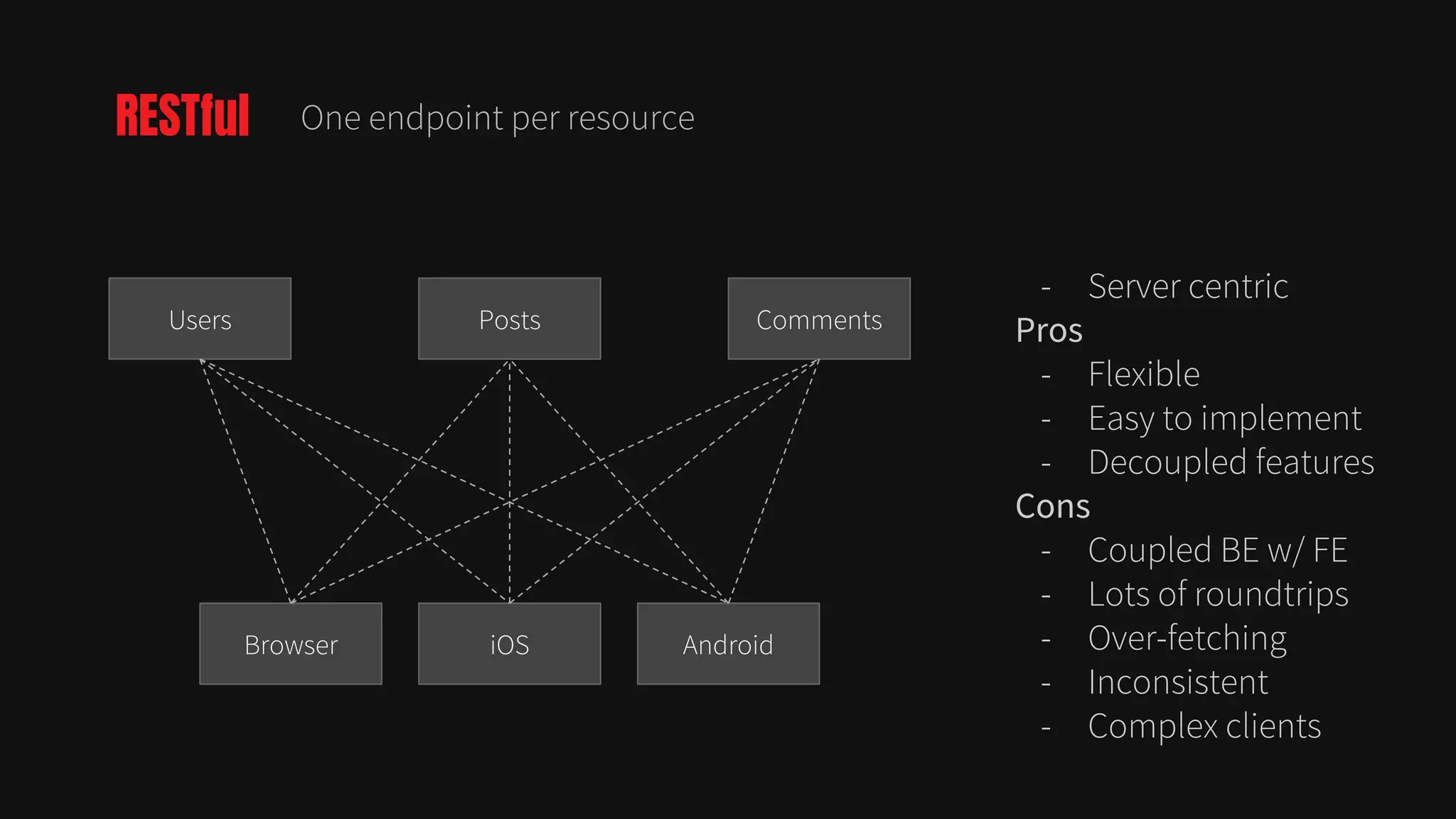 RESTful One endpoint per resource
Users CommentsPosts
Browser AndroidiOS
- Server centric
Pros
- Flexible
- Easy to implement
- Decoupled features
Cons
- Coupled BE w/ FE
- Lots of roundtrips
- Over-fetching
- Inconsistent
- Complex clients
 