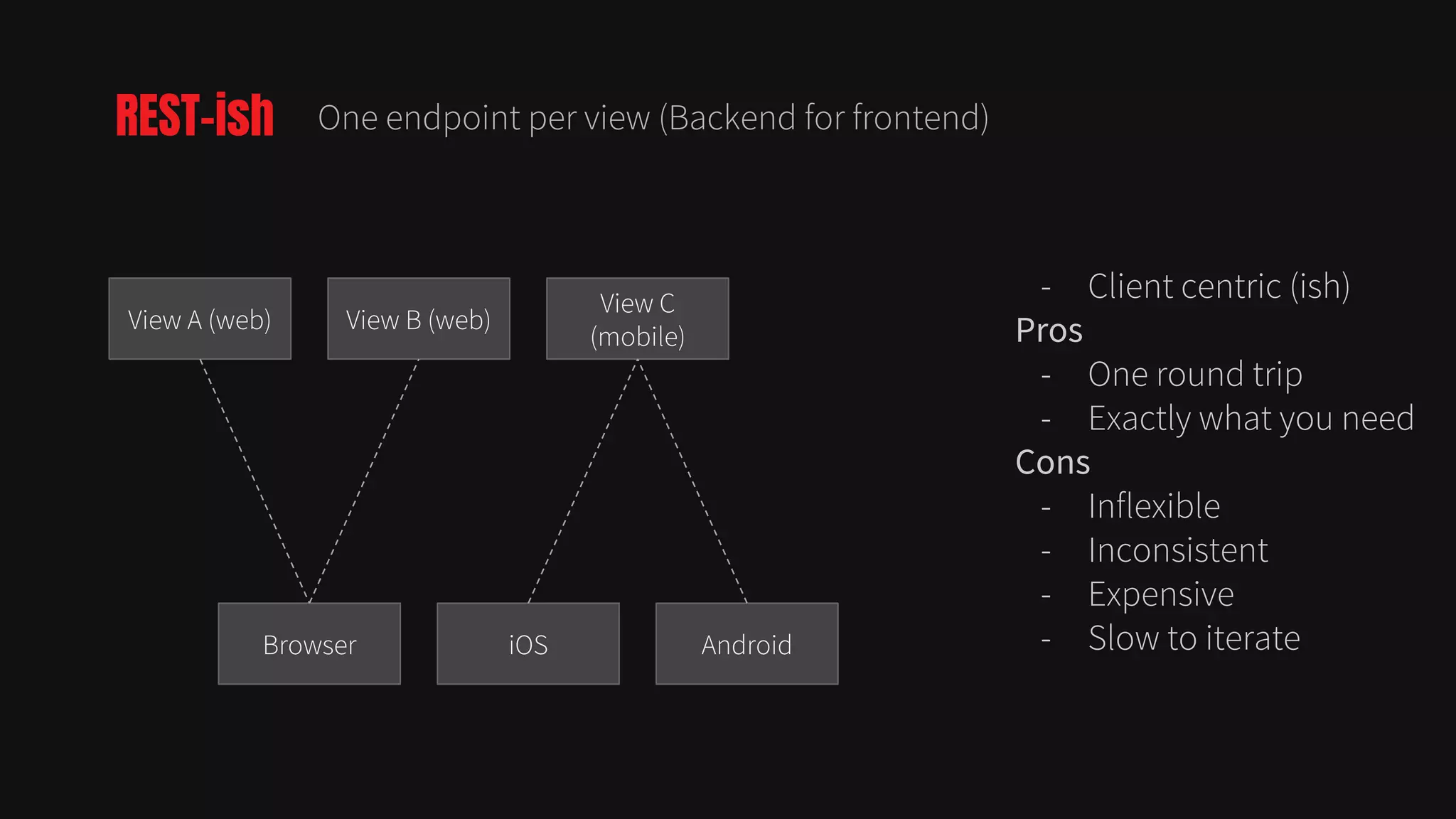 - Client centric (ish)
Pros
- One round trip
- Exactly what you need
Cons
- Inflexible
- Inconsistent
- Expensive
- Slow to iterate
REST-ish One endpoint per view (Backend for frontend)
View A (web)
View C
(mobile)
View B (web)
Browser AndroidiOS
 
