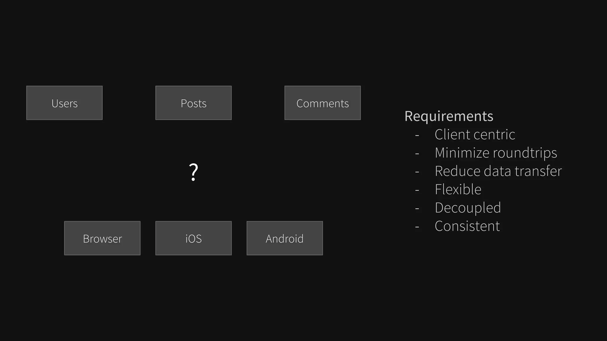 Users CommentsPosts
Browser AndroidiOS
Requirements
- Client centric
- Minimize roundtrips
- Reduce data transfer
- Flexible
- Decoupled
- Consistent
?
 