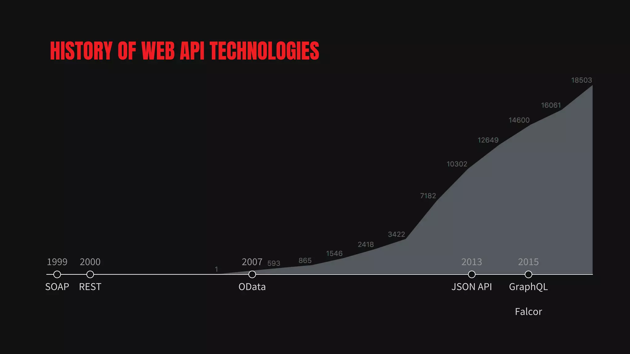 1999
SOAP
HISTORY OF WEB API TECHNOLOGIES
2000
REST
2007
OData
2015
GraphQL
Falcor
2013
JSON API
 