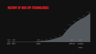 1999
SOAP
HISTORY OF WEB API TECHNOLOGIES
2000
REST
2007
OData
2015
GraphQL
Falcor
2013
JSON API
 