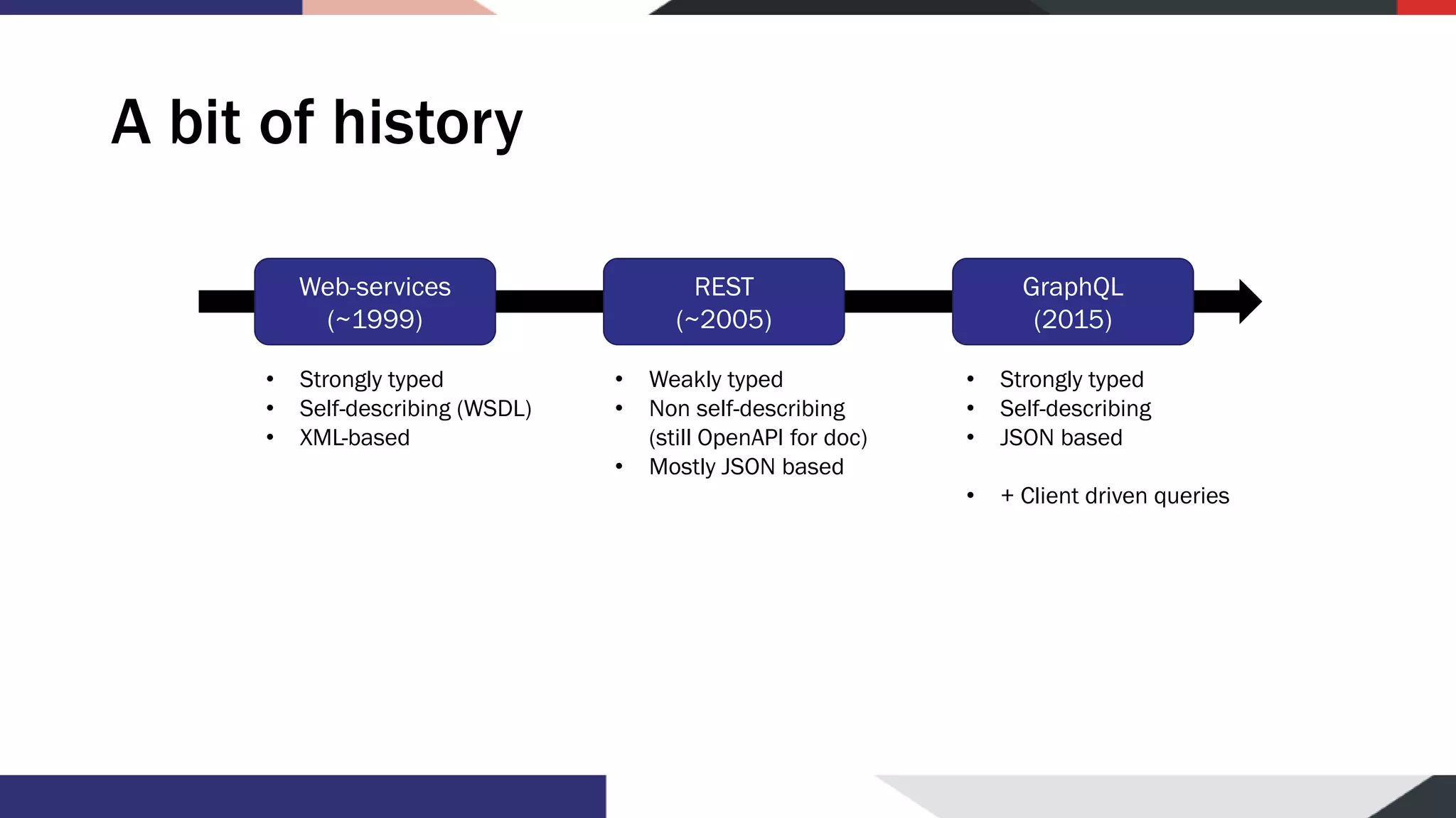 A bit of history Web-services (~1999) REST (~2005) GraphQL (2015) • Strongly typed • Self-describing (WSDL) • XML-based • Weakly typed • Non self-describing (still OpenAPI for doc) • Mostly JSON based • Strongly typed • Self-describing • JSON based • + Client driven queries 