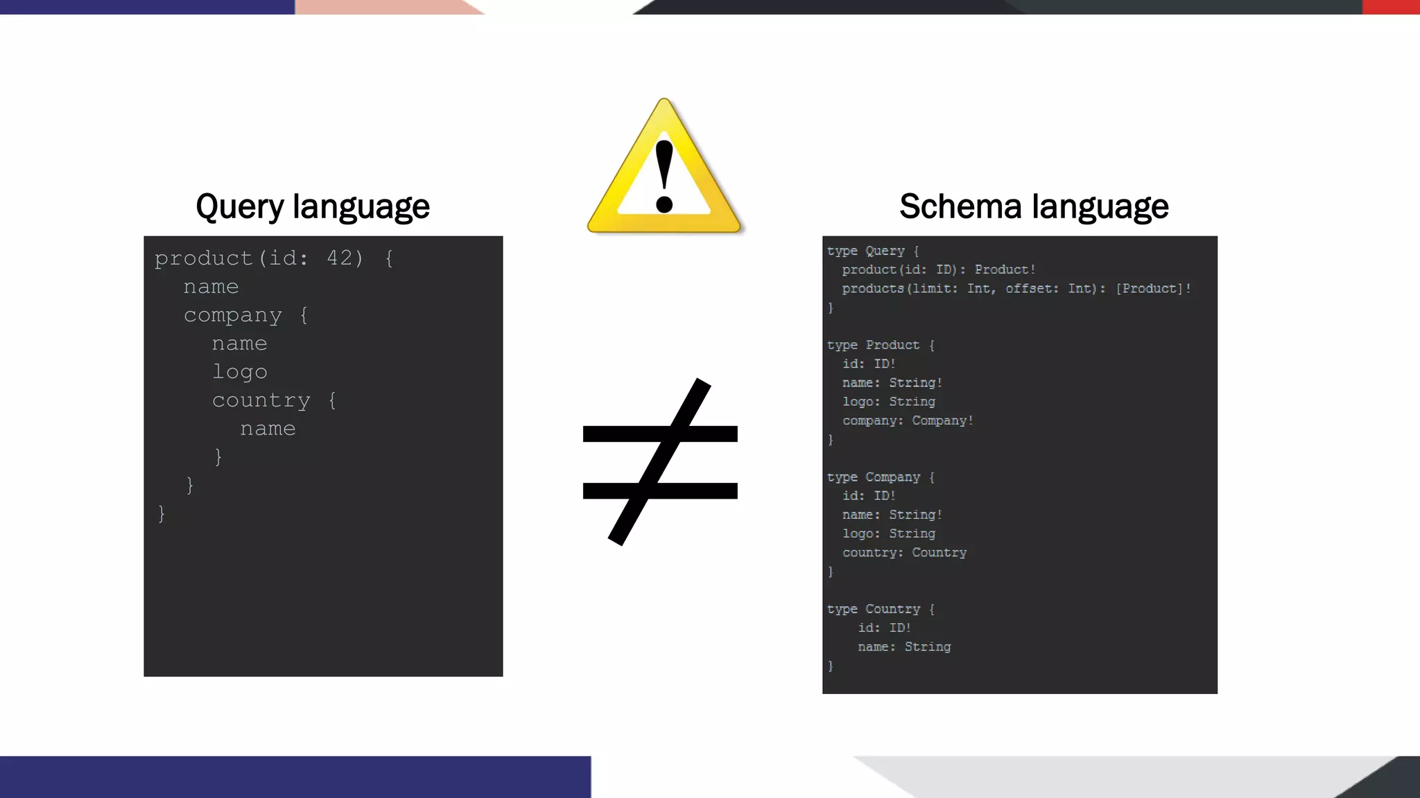≠ Schema language product(id: 42) { name company { name logo country { name } } } Query language 