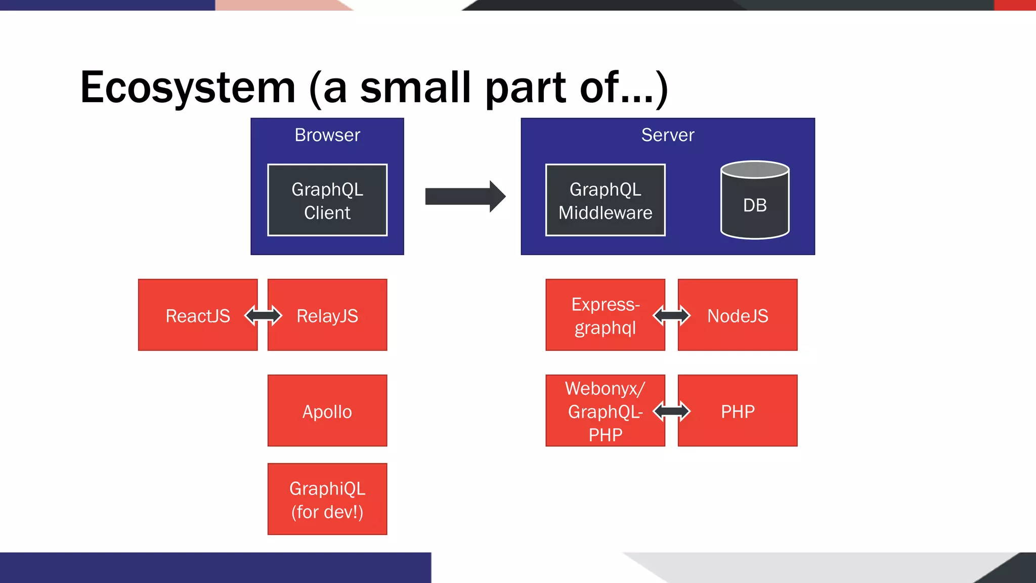 Ecosystem (a small part of…) Browser GraphQL Client Server GraphQL Middleware DB RelayJS Apollo ReactJS Express- graphql NodeJS Webonyx/ GraphQL- PHP PHP GraphiQL (for dev!) 