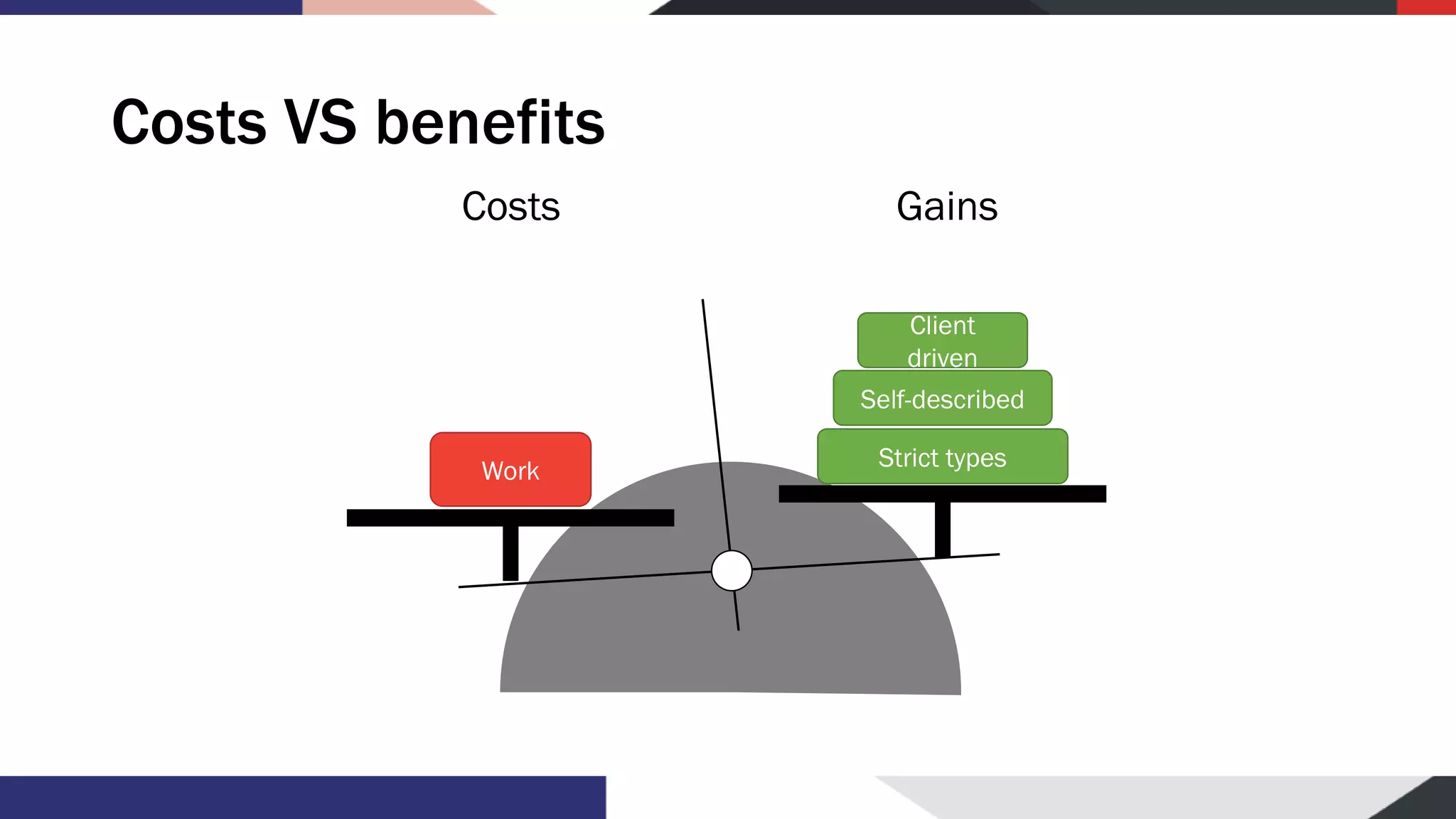Costs VS benefits Costs Gains Strict types Self-described Client driven Work 