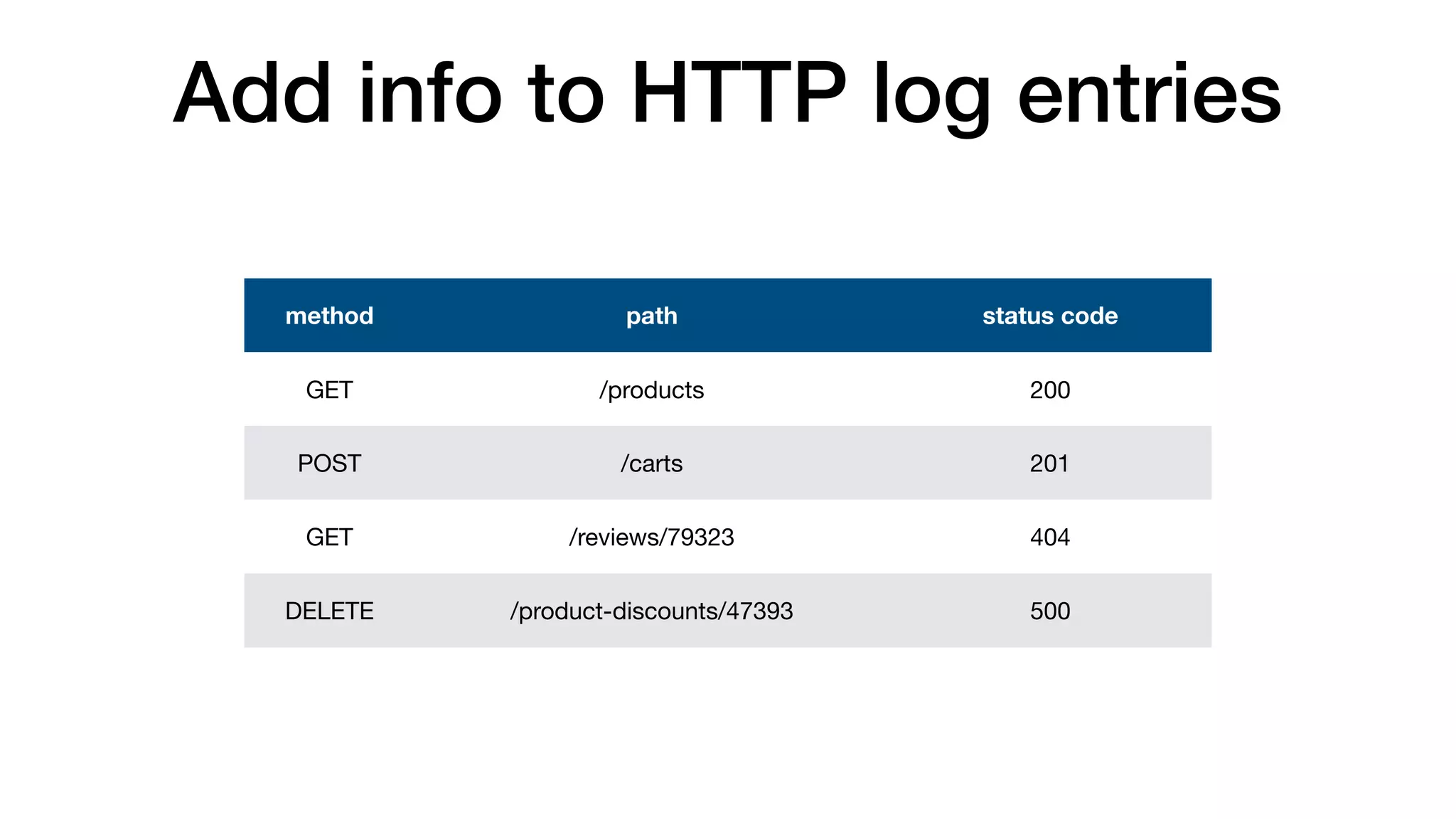 Add info to HTTP log entries
method path status code
GET /products 200
POST /carts 201
GET /reviews/79323 404
DELETE /product-discounts/47393 500
 