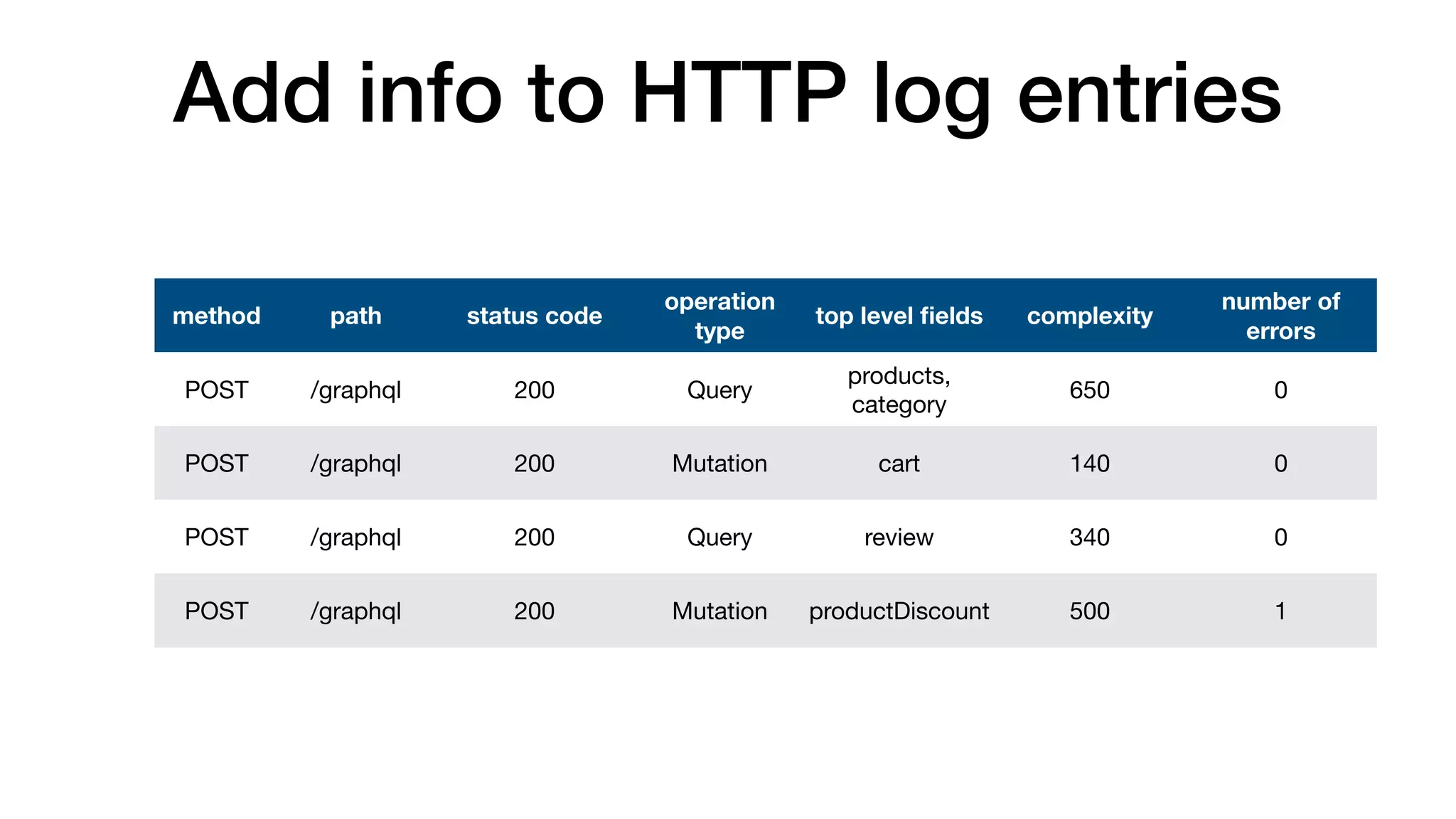 Add info to HTTP log entries
method path status code
POST /graphql 200
POST /graphql 200
POST /graphql 200
POST /graphql 200
operation
type
top level ﬁelds complexity
number of
errors
Query
products,
category
650 0
Mutation cart 140 0
Query review 340 0
Mutation productDiscount 500 1
 