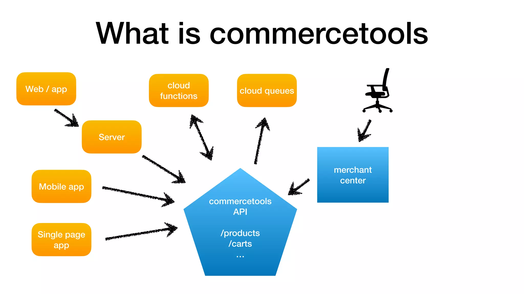 What is commercetools
commercetools
API
/products
/carts
…
merchant
center
Single page
app
Mobile app
cloud
functions
cloud queues
Server
Web / app
 