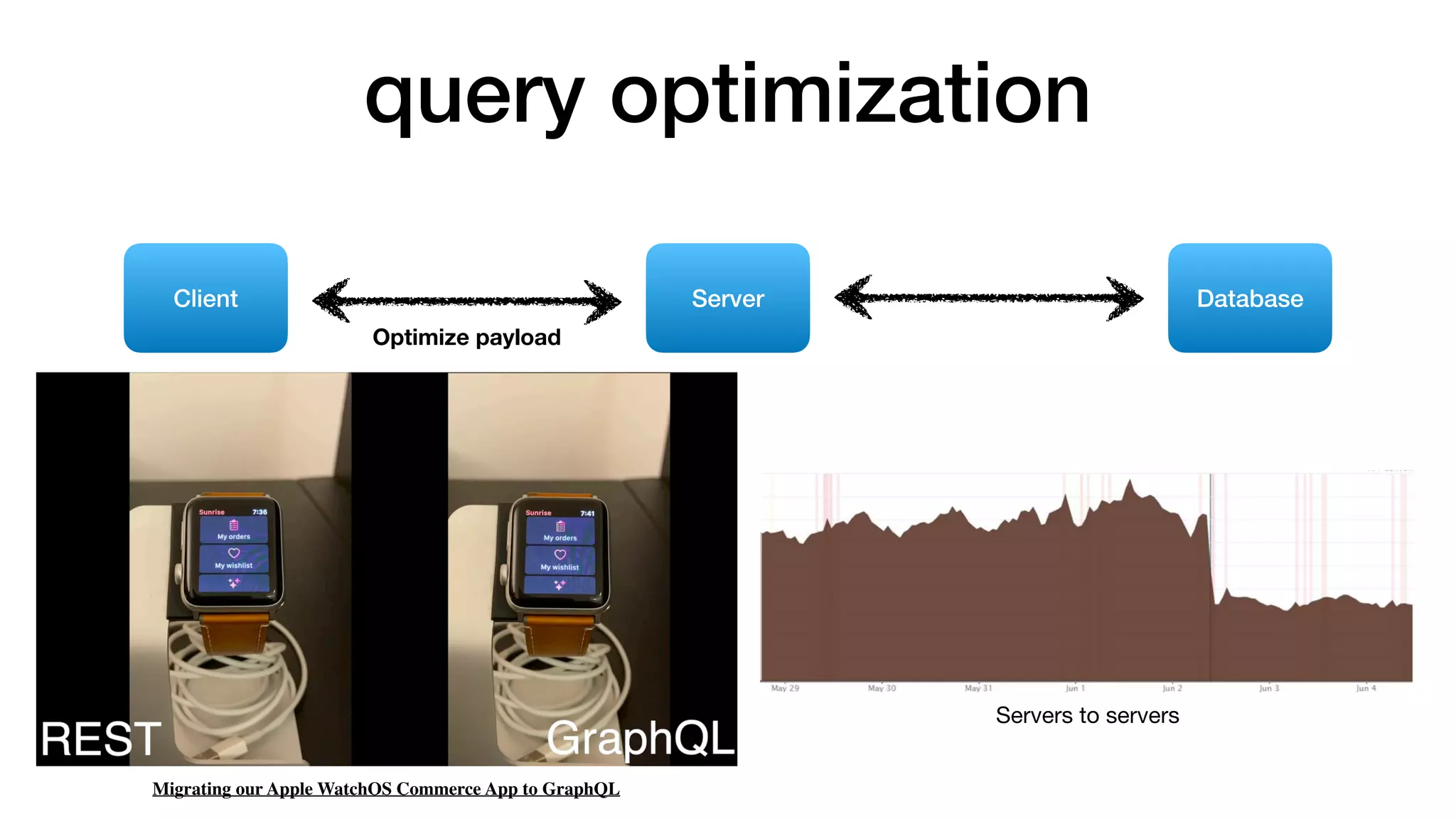 query optimization
Client Server Database
Optimize payload
Servers to servers
Migrating our Apple WatchOS Commerce App to GraphQL
 
