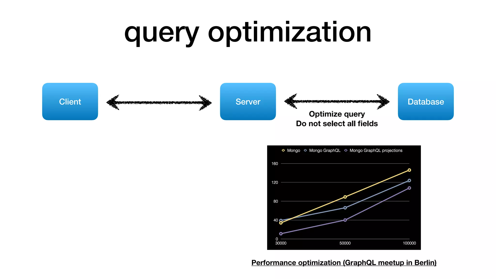 query optimization
Client Server Database
Optimize query 
Do not select all ﬁelds
Performance optimization (GraphQL meetup in Berlin)
 