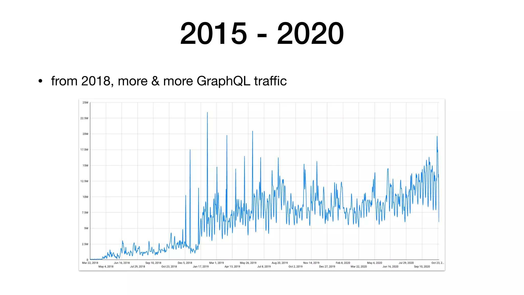 2015 - 2020
• from 2018, more & more GraphQL traﬃc
 