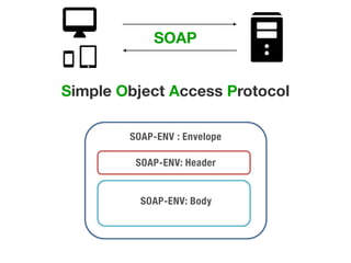 Simple Object Access Protocol
SOAP
SOAP-ENV : Envelope
SOAP-ENV: Header
SOAP-ENV: Body
 