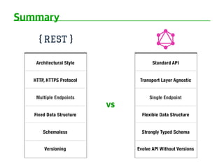 Architectural Style
HTTP, HTTPS Protocol
Multiple Endpoints
Schemaless
Fixed Data Structure
Versioning
Standard API
Transport Layer Agnostic
Single Endpoint
Strongly Typed Schema
Flexible Data Structure
Evolve API Without Versions
 