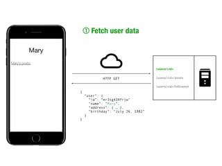 /users/<id>
/users/<id>/posts
/users/<id>/followers
Fetch user data
 