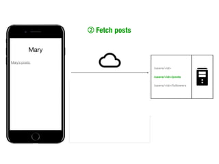 /users/<id>
/users/<id>/posts
/users/<id>/followers
Fetch posts
 