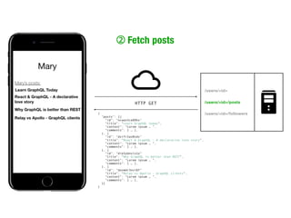 /users/<id>
/users/<id>/posts
/users/<id>/followers
Fetch posts
 