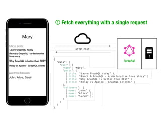 /graphql
Fetch everything with a single request
 