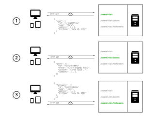 /users/<id>
/users/<id>/posts
/users/<id>/followers
/users/<id>
/users/<id>/posts
/users/<id>/followers
/users/<id>
/users/<id>/posts
/users/<id>/followers
 