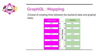 GraphQL : Mapping
Consist of creating links between the backend data and graphql
fields
SWAPI
 