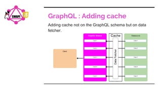 GraphQL : Adding cache
Adding cache not on the GraphQL schema but on data
fetcher.
SWAPI
 