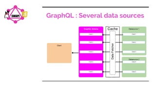 GraphQL : Several data sourcesSWAPI
 