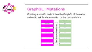 GraphQL : Mutations
Creating a specific endpoint on the GraphQL Schema for
a client to ask for data mutation on the backend data
SWAPI
 