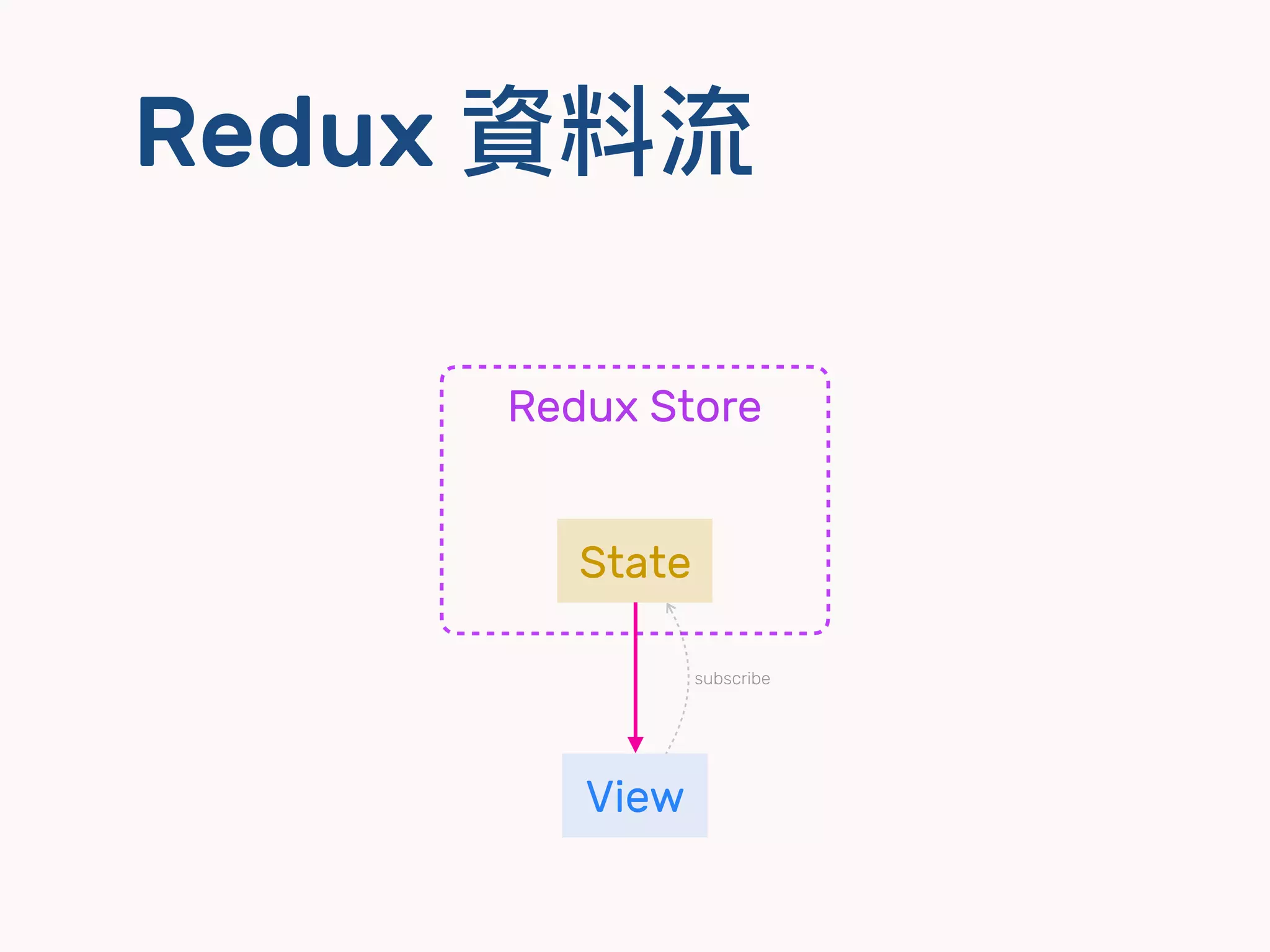 Redux 資料流
View
State
subscribe
Redux Store
 