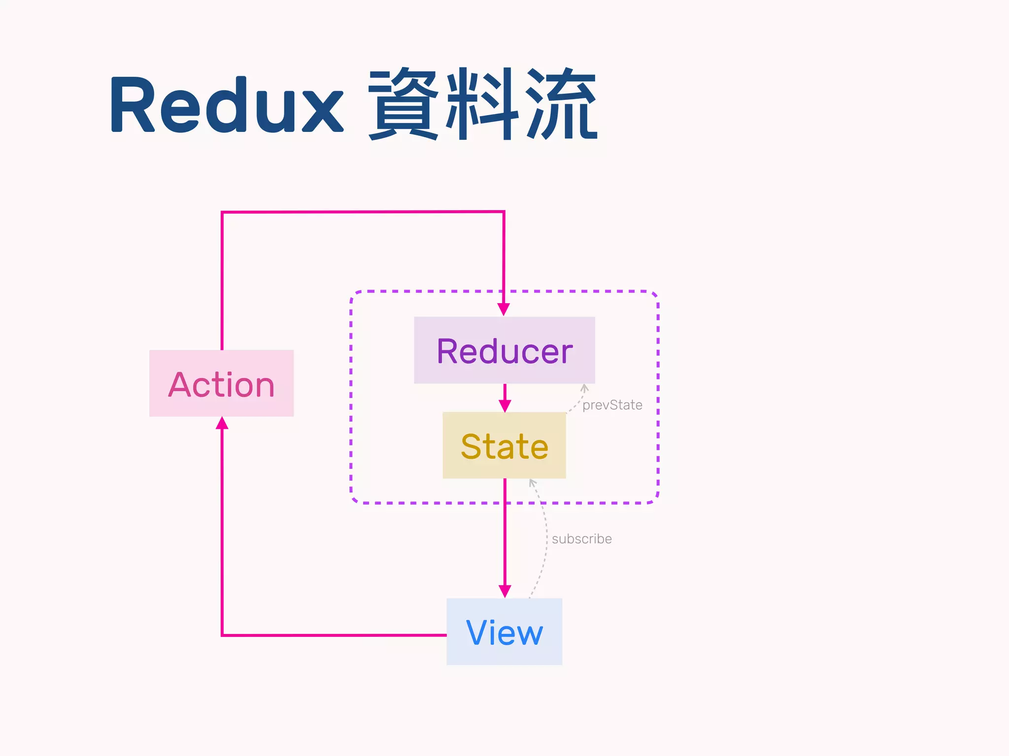 Redux 資料流
View
State
Reducer
Action
subscribe
prevState
 
