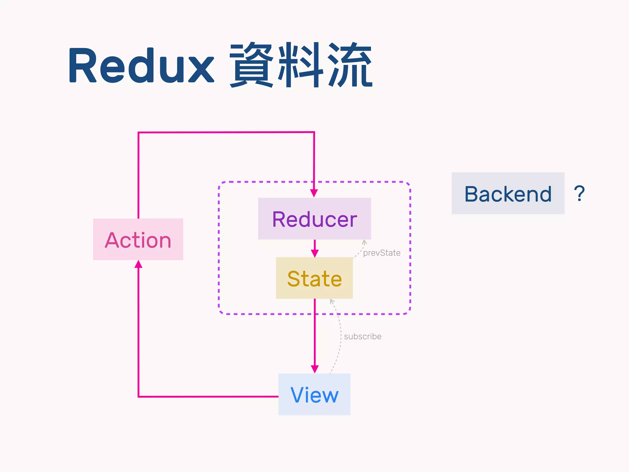 Redux 資料流
View
State
Reducer
Action
subscribe
prevState
Backend ?
 
