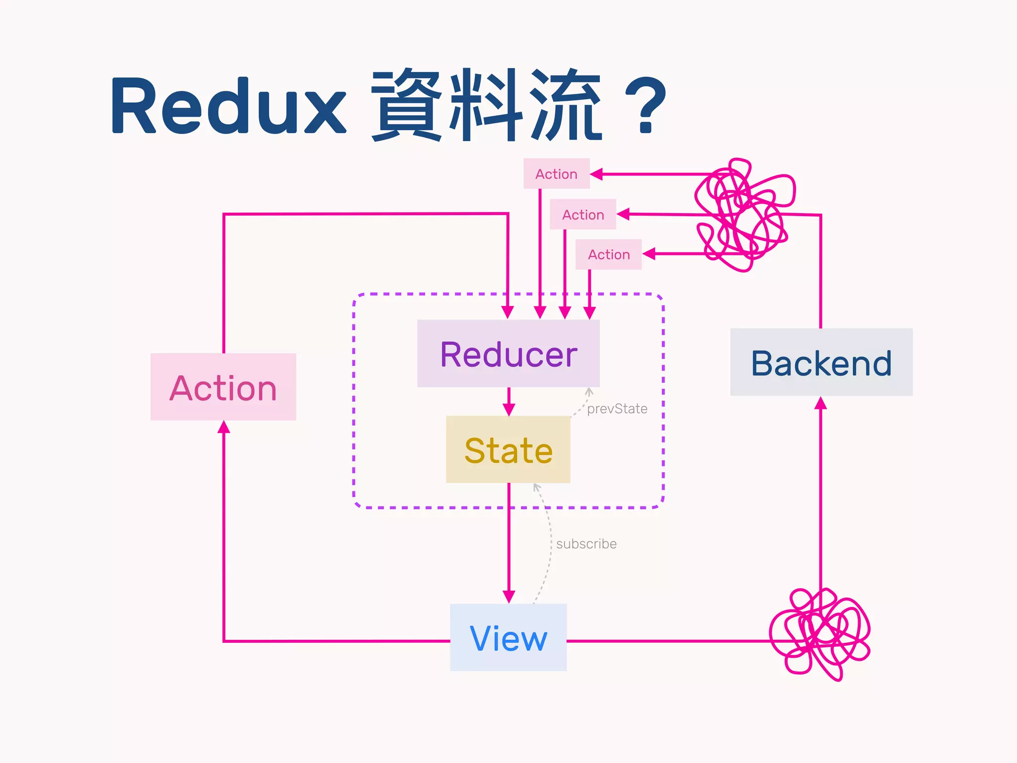 Redux 資料流 ?
View
State
Reducer
Action
subscribe
prevState
Backend
Action
Action
Action
 