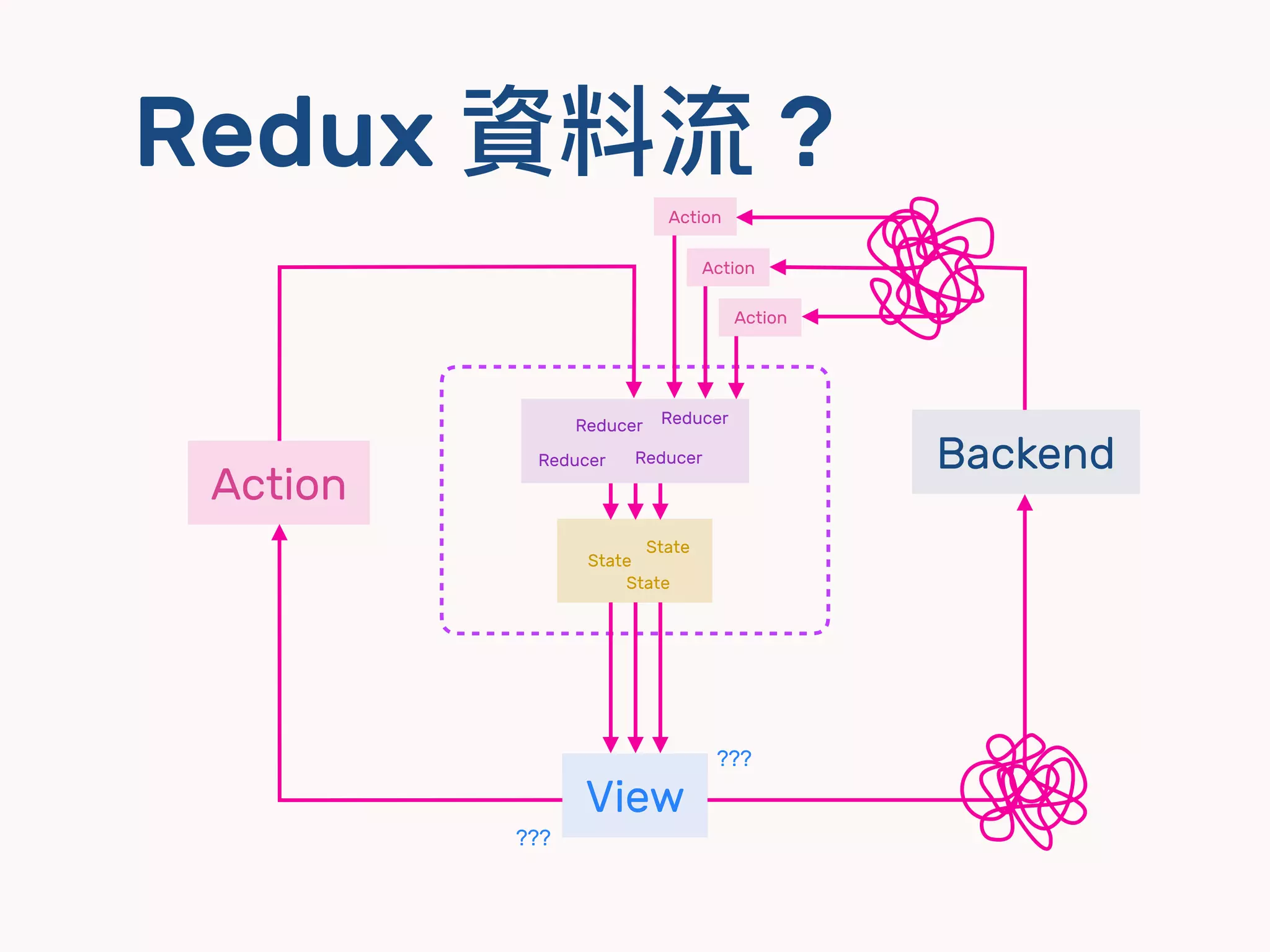 Redux 資料流 ?
View
Action
Action
Action
Action
Backend
State
State
State
Reducer
Reducer Reducer
Reducer
???
???
 