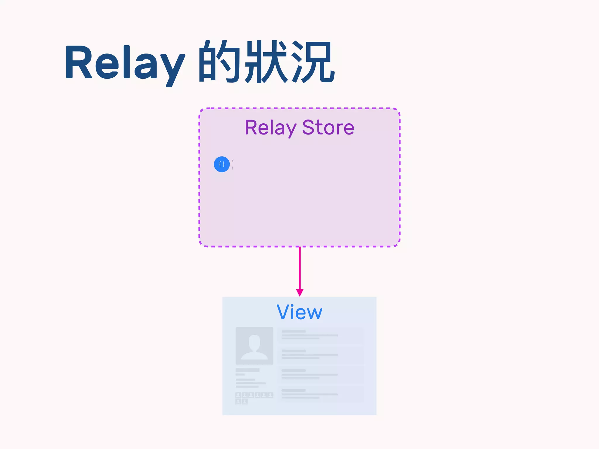 Relay 的狀狀況
View
$
$
$ $
$
dd
$ $ $ $
dd
dd
dd
Relay Store
 