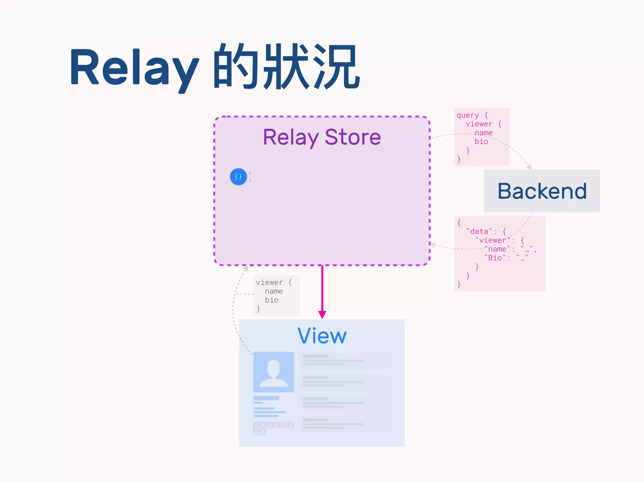 Relay 的狀狀況
View
$
$ $
$
dd
$ $ $ $
dd
dd
dd
Relay Store
viewer {
name
bio
}
$
Backend
query {
viewer {
name
bio
}
}
{
"data": {
"viewer": {
"name": "…",
"Bio": "…"
}
}
}
 