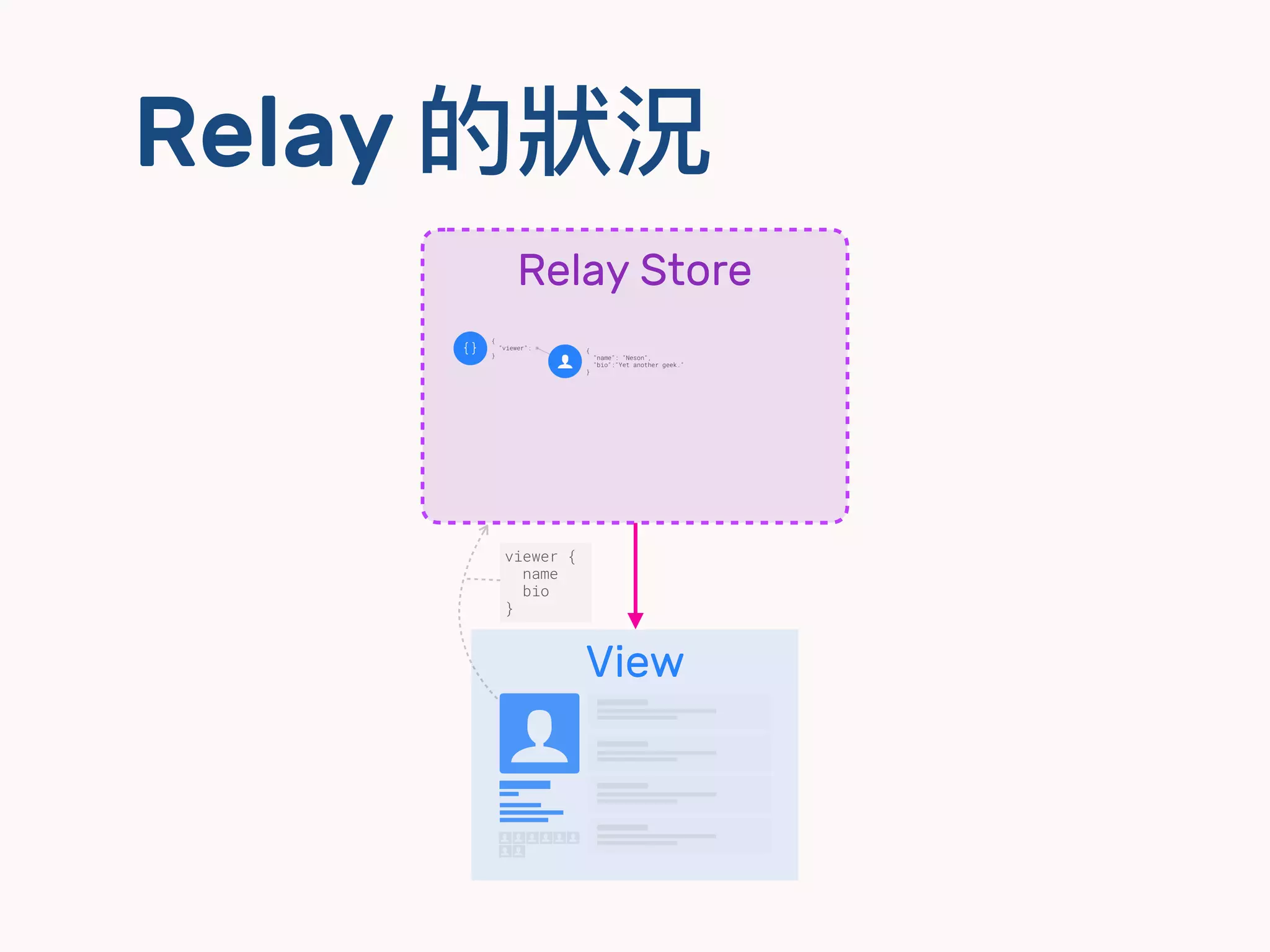 Relay 的狀狀況
View
ㄎㄎㄎㄎ$
$ $
$
dd
$ $ $ $
dd
dd
dd
Relay Store
viewer {
name
bio
}
$
 