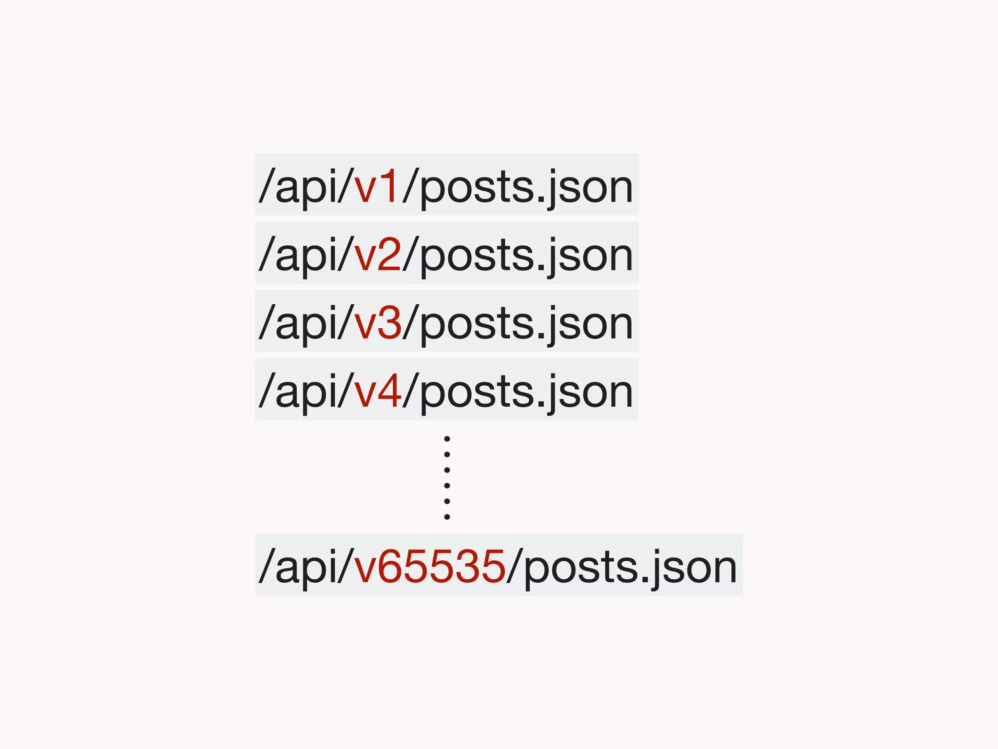 /api/v1/posts.json
/api/v2/posts.json
/api/v3/posts.json
/api/v4/posts.json
/api/v65535/posts.json
⋯⋯
 