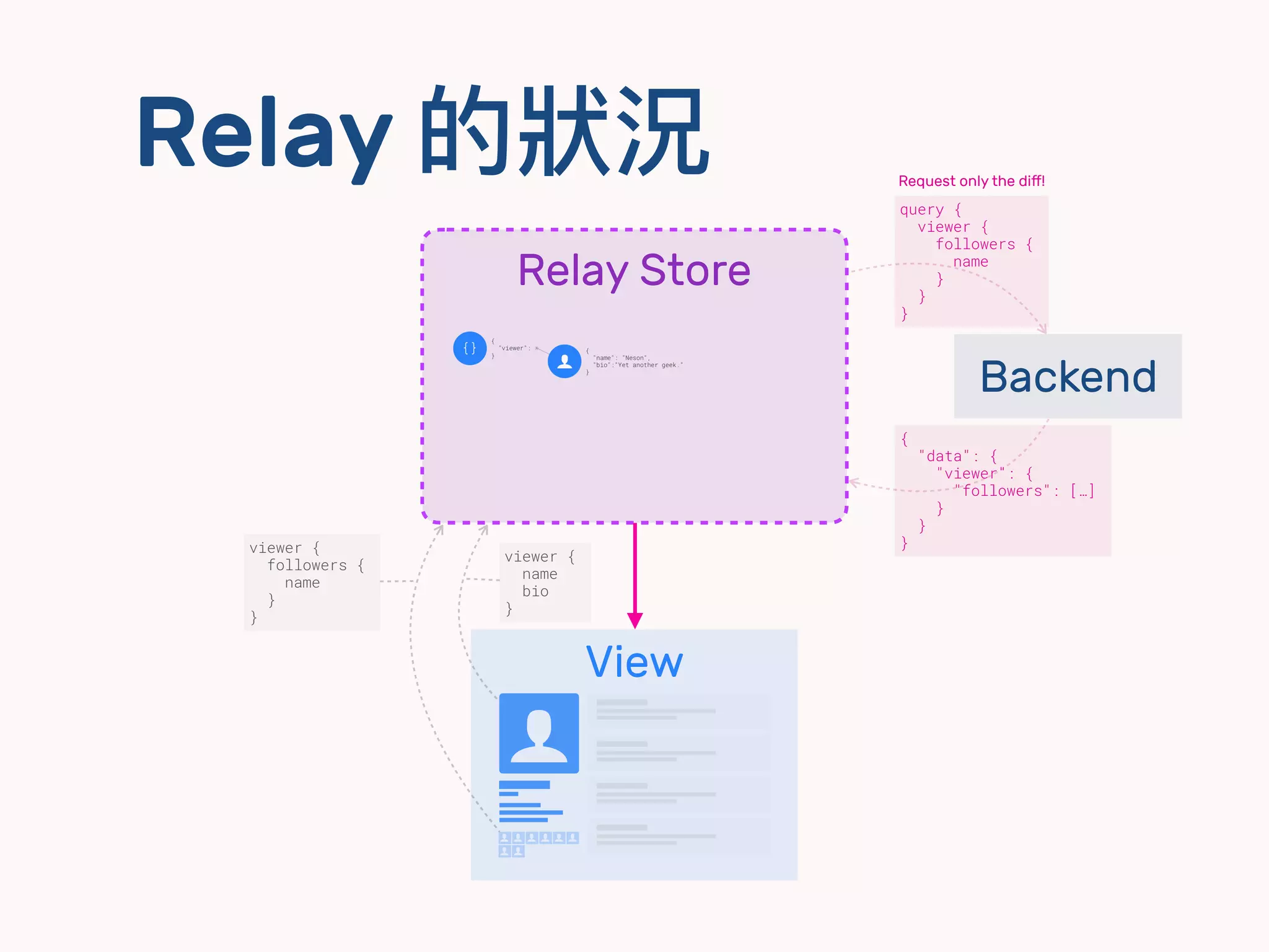 Relay 的狀狀況
View
ㄎㄎㄎㄎ
dd
dd
dd
dd
$ $
$ $ $ $ $
viewer {
name
bio
}
$
$
viewer {
followers {
name
}
}
Backend
query {
viewer {
followers {
name
}
}
}
{
"data": {
"viewer": {
"followers": […]
}
}
}
Relay Store
Request only the diﬀ!
 