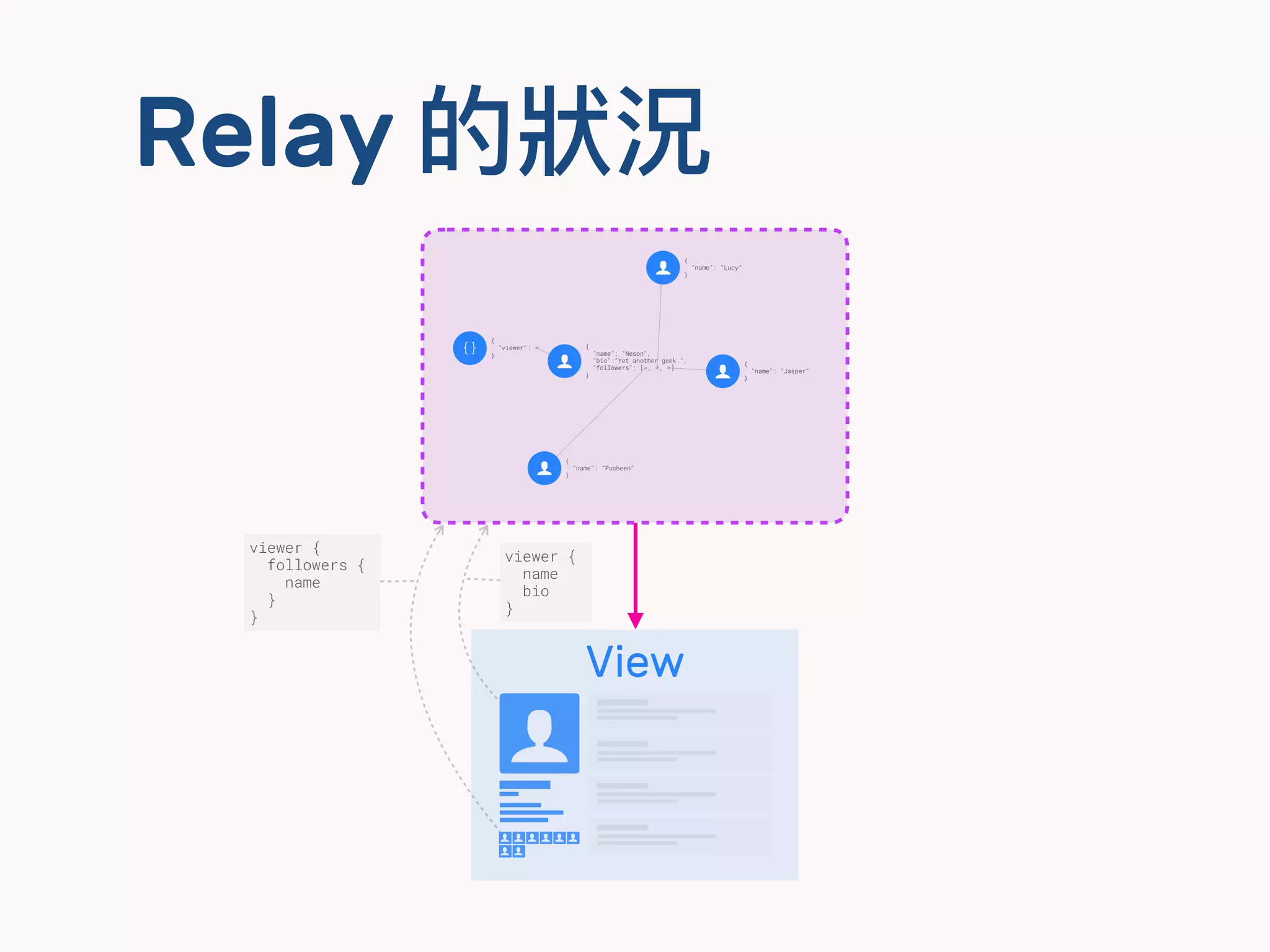 Relay 的狀狀況
View
ㄎㄎㄎㄎ
dd
dd
dd
dd
$ $
$ $ $ $ $
viewer {
name
bio
}
$
$
viewer {
followers {
name
}
}
 