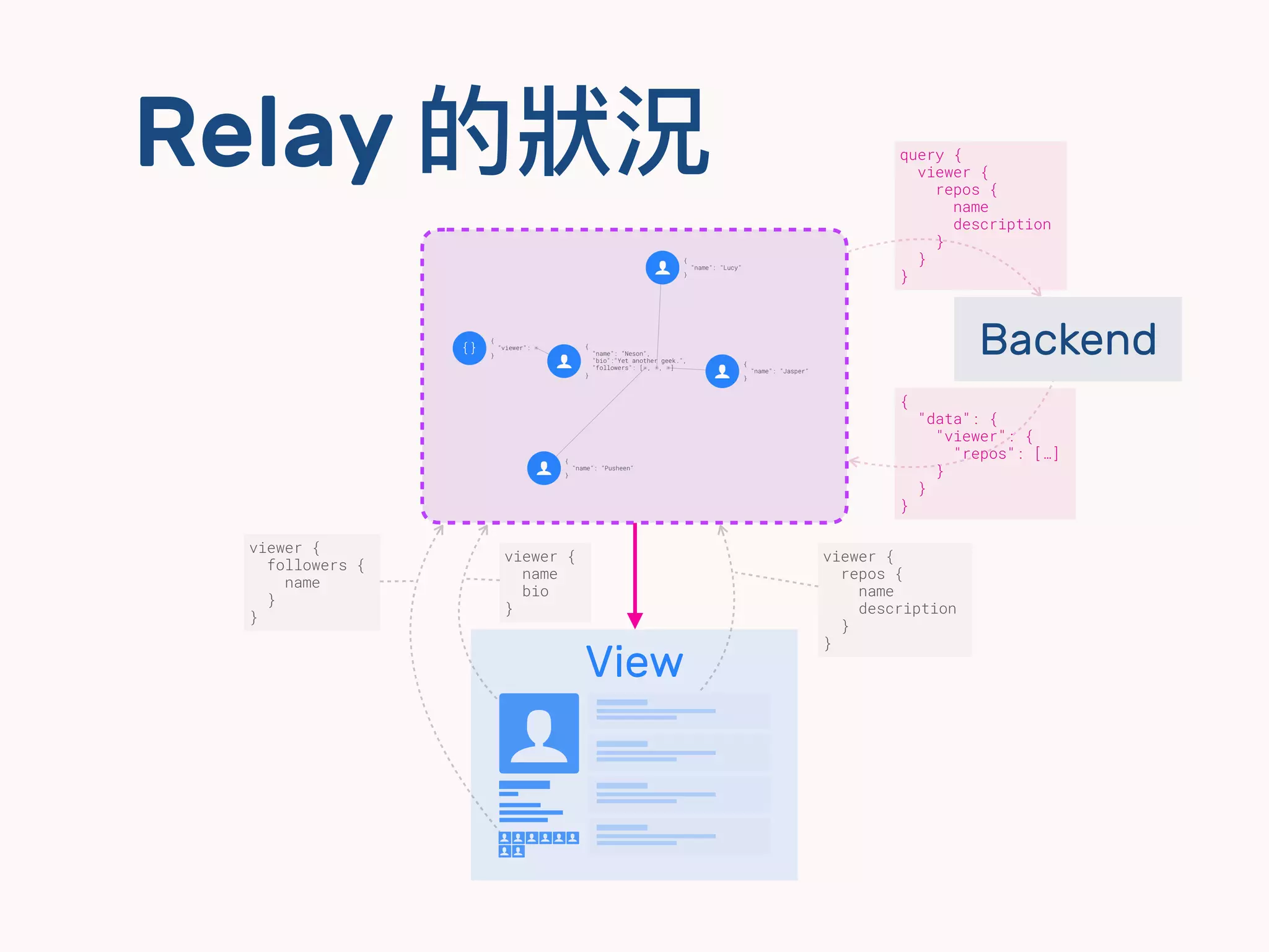Relay 的狀狀況
viewer {
name
bio
}
View
$
ㄎㄎㄎㄎ$
$ $
$ $ $ $ $
viewer {
followers {
name
}
}
dd
dd
dd
dd
viewer {
repos {
name
description
}
}
Backend
query {
viewer {
repos {
name
description
}
}
}
{
"data": {
"viewer": {
"repos": […]
}
}
}
 
