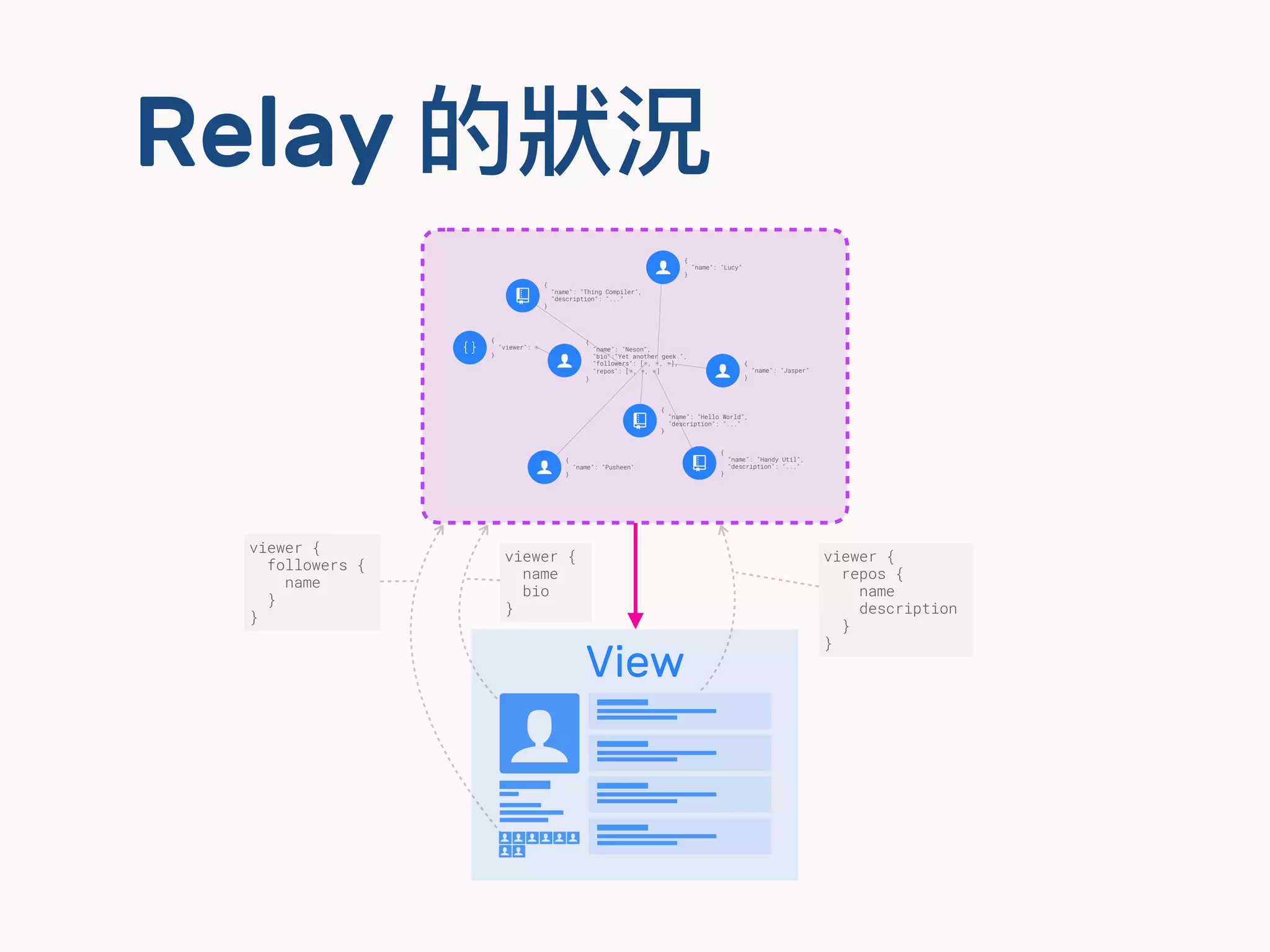 Relay 的狀狀況
viewer {
name
bio
}
View
$
ㄎㄎㄎㄎ$
$ $
$ $ $ $ $
viewer {
followers {
name
}
}
dd
dd
dd
dd
viewer {
repos {
name
description
}
}
 