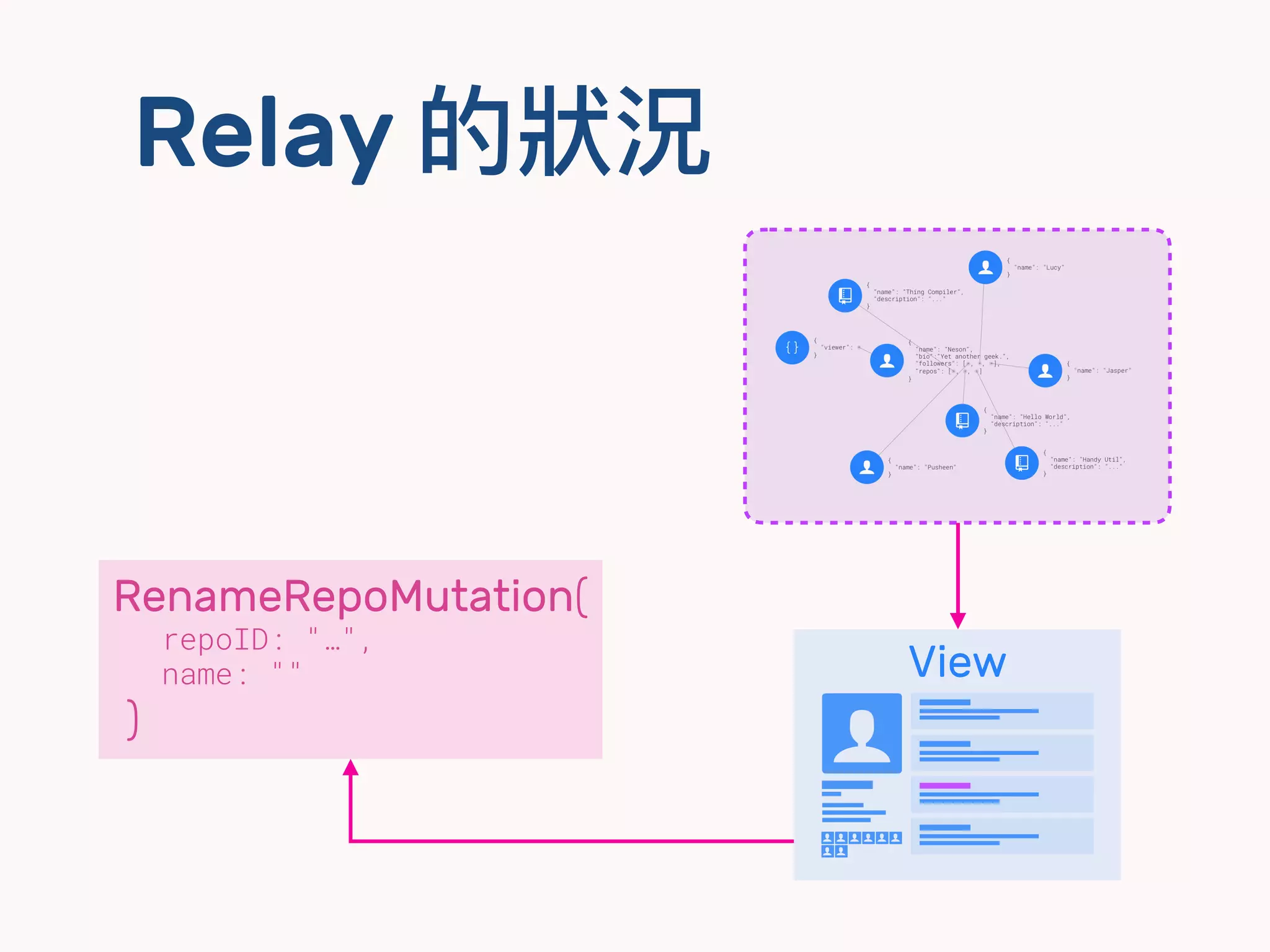 Relay 的狀狀況
View
$
ㄎㄎㄎㄎ$
$ $
$ $ $ $ $
dd
dd
dd
dd
RenameRepoMutation(
repoID: "…",
name: ""
)
 