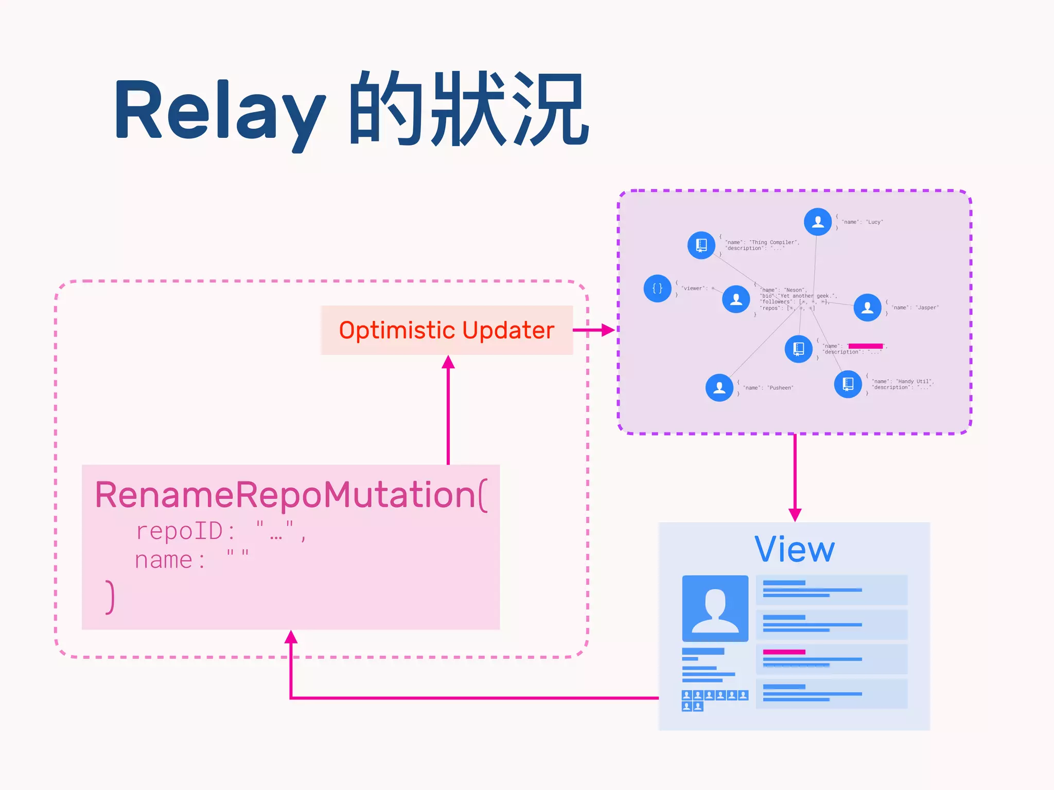 Relay 的狀狀況
View
$
ㄎㄎㄎㄎ$
$ $
$ $ $ $ $
dd
dd
dd
dd
RenameRepoMutation(
repoID: "…",
name: ""
)
Optimistic Updater
 