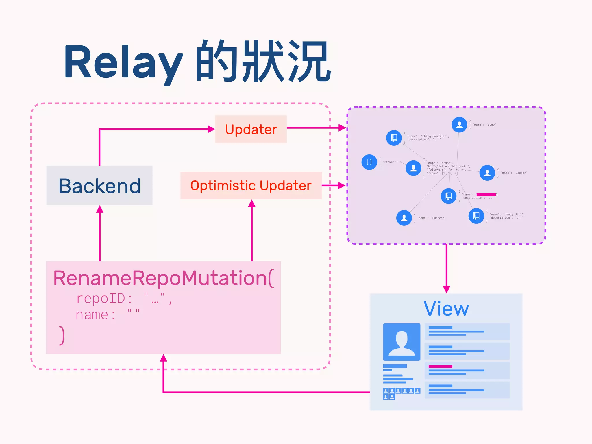 Relay 的狀狀況
View
$
ㄎㄎㄎㄎ$
$ $
$ $ $ $ $
dd
dd
dd
dd
RenameRepoMutation(
repoID: "…",
name: ""
)
Optimistic UpdaterBackend
Updater
 