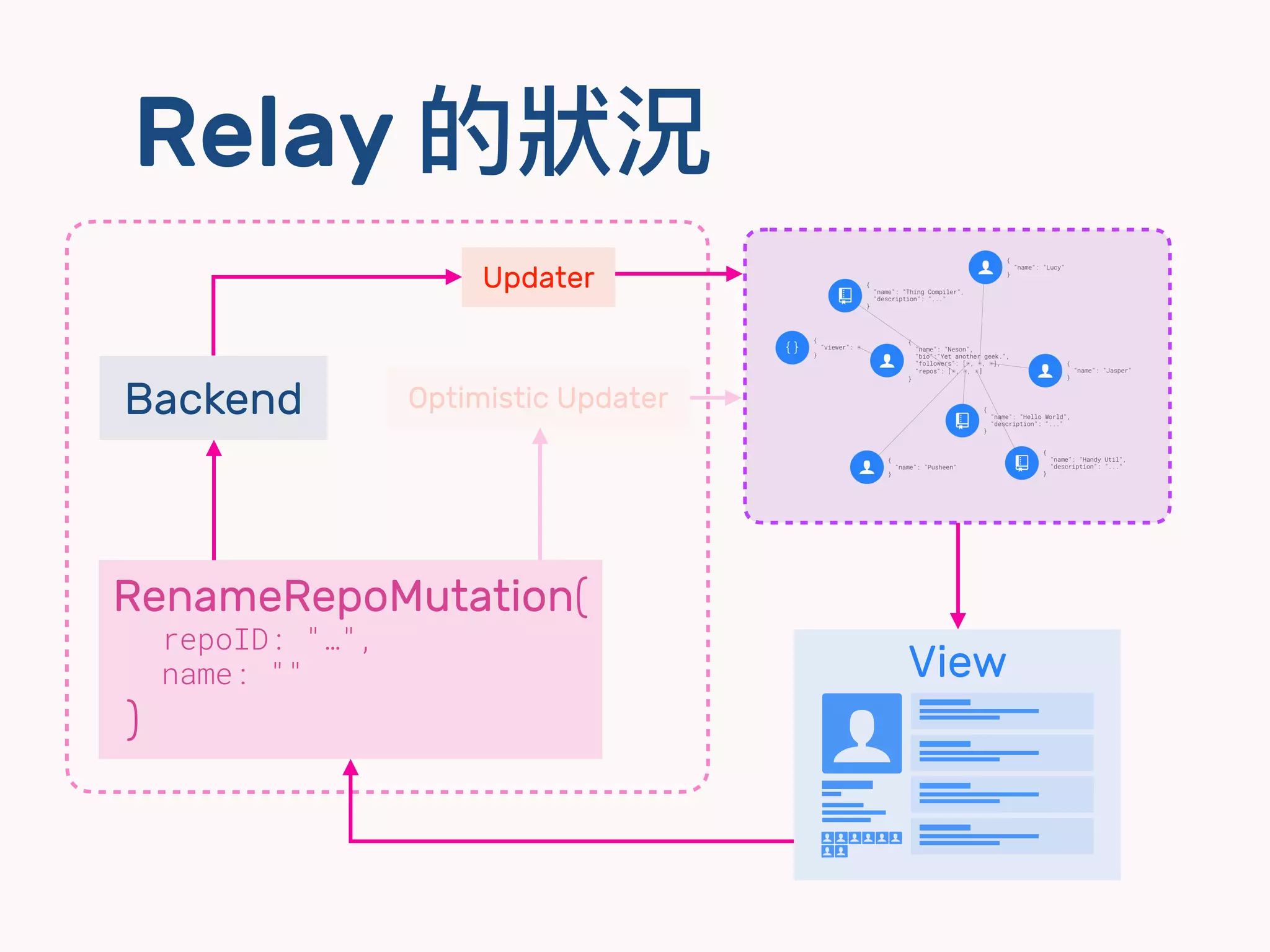 Relay 的狀狀況
View
$
ㄎㄎㄎㄎ$
$ $
$ $ $ $ $
dd
dd
dd
dd
RenameRepoMutation(
repoID: "…",
name: ""
)
Optimistic UpdaterBackend
Updater
 