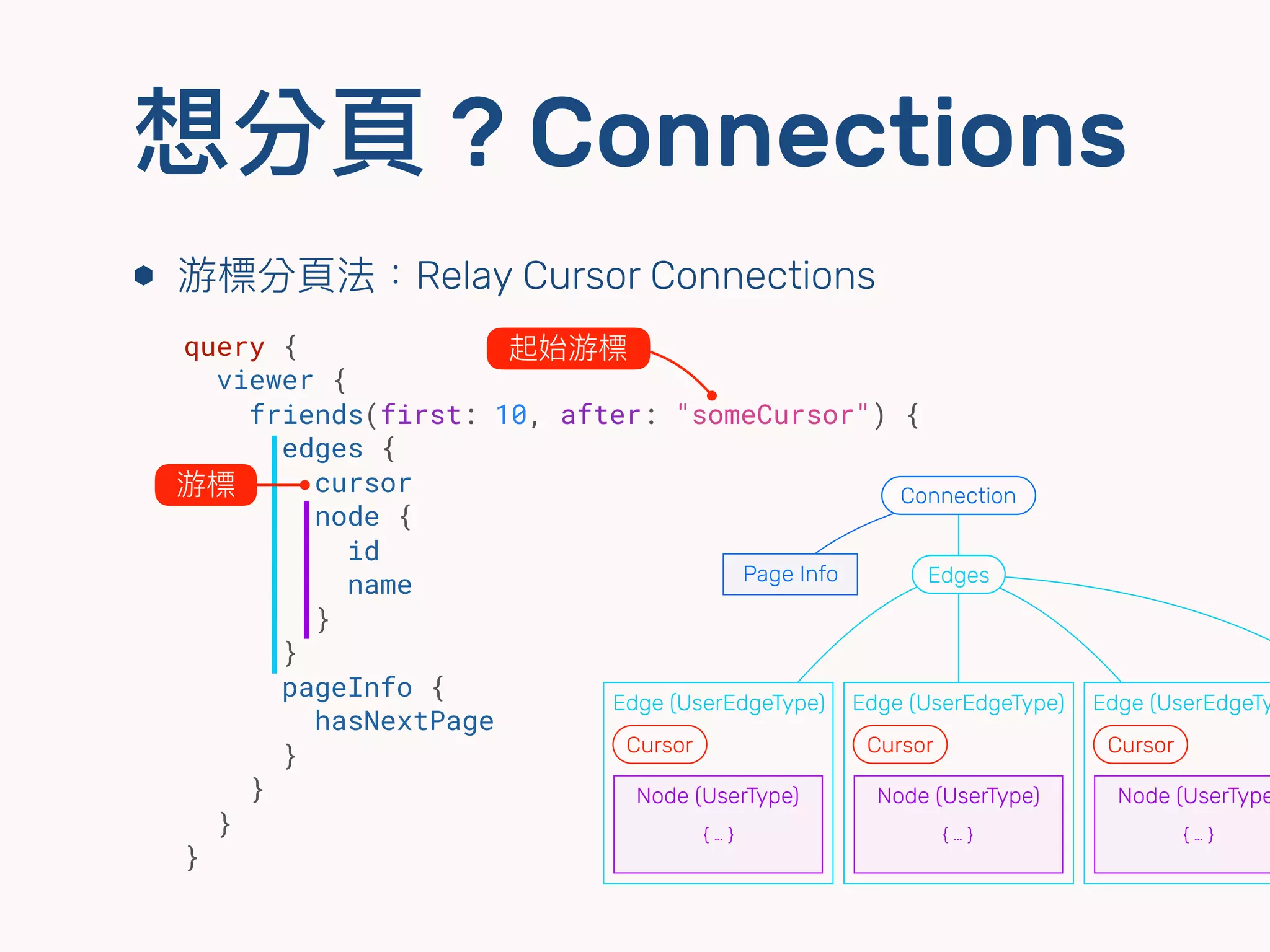 想分⾴頁 ? Connections
⬢ 游標分⾴頁法：Relay Cursor Connections
query {
viewer {
friends(first: 10, after: "someCursor") {
edges {
cursor
node {
id
name
}
}
pageInfo {
hasNextPage
}
}
}
}
Edge (UserEdgeType)
Node (UserType)
{ … }
Cursor
游標 Connection
Edges
Edge (UserEdgeType)
Node (UserType)
{ … }
Cursor
Edge (UserEdgeTy
Node (UserType
{ … }
Cursor
Page Info
起始游標
 