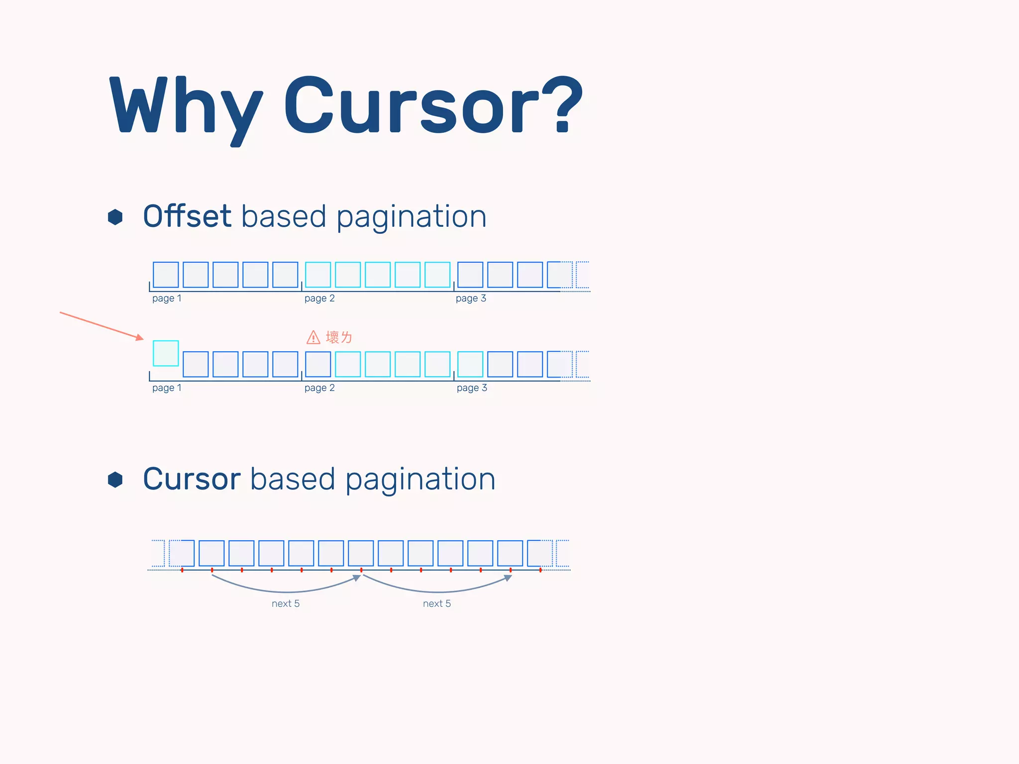 ⬢ Oﬀset based pagination
⬢ Cursor based pagination
Why Cursor?
page 1 page 2
page 1 page 2
page 3
page 3
' 壞ㄌ
next 5next 5
 
