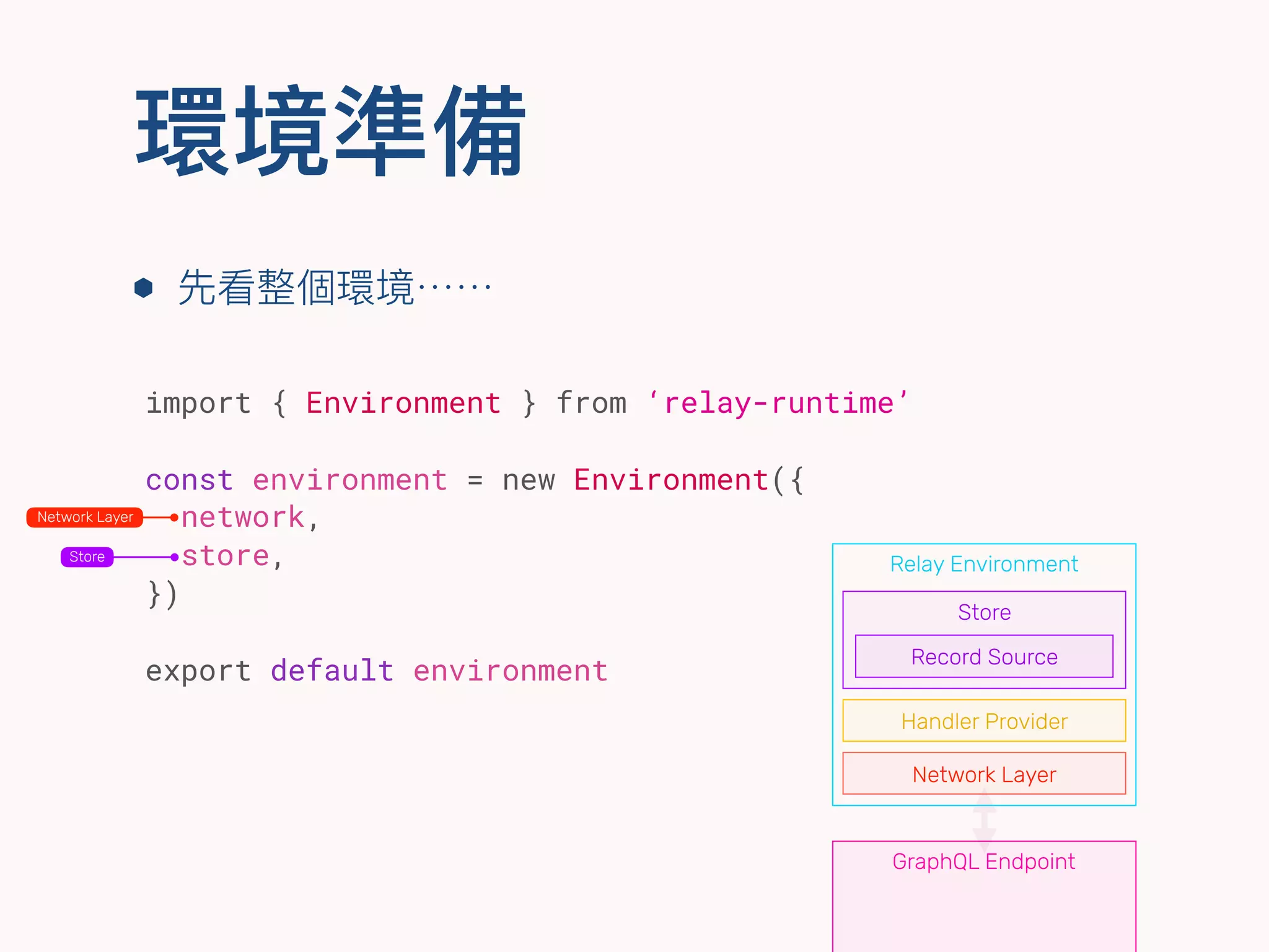 import { Environment } from ‘relay-runtime’
const environment = new Environment({
network,
store,
})
export default environment
環境準備
Relay Environment
Handler Provider
Network Layer
Store
Record Source
GraphQL Endpoint
Network Layer
Store
⬢ 先看整個環境⋯⋯
 