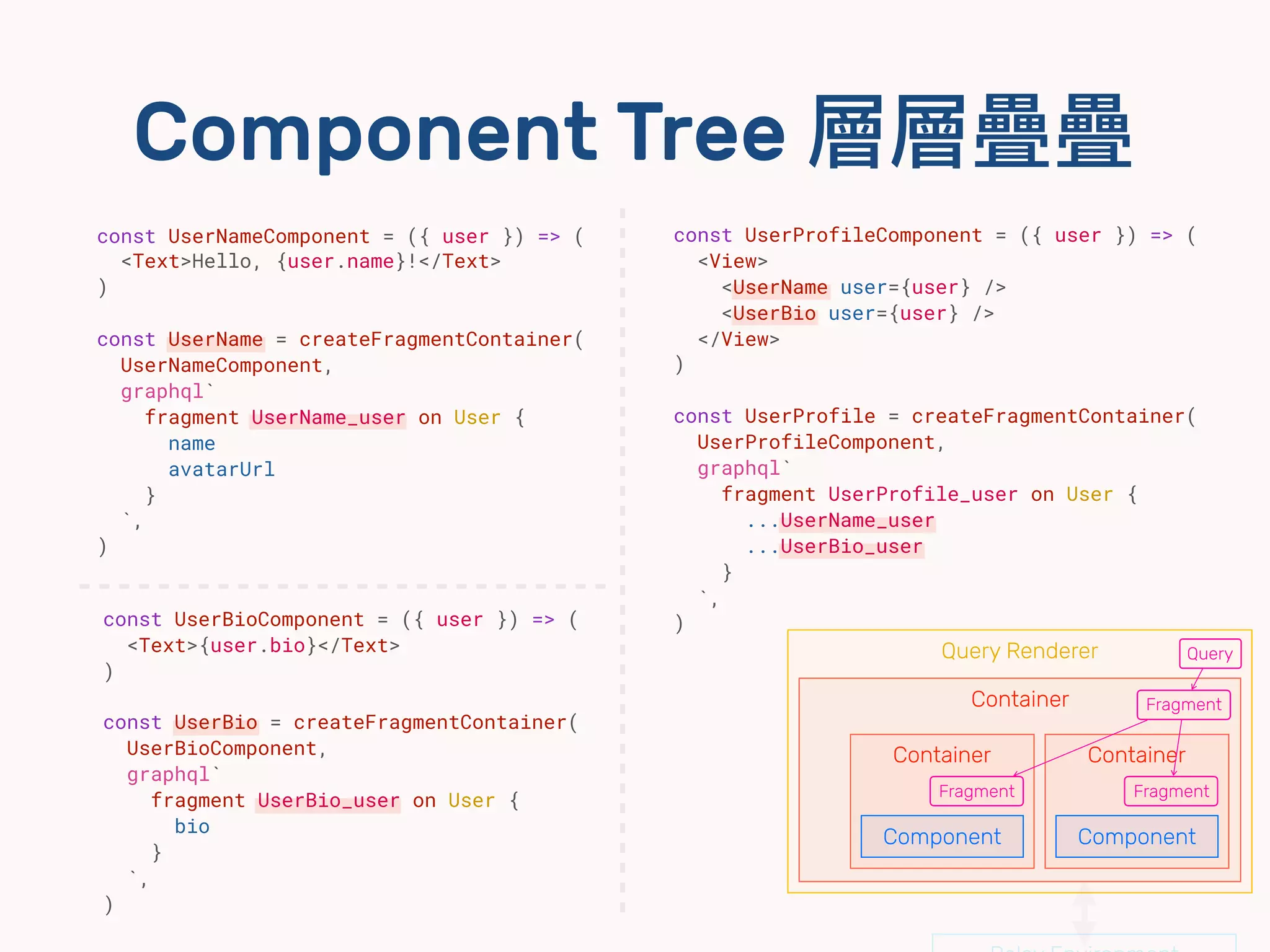 Component Tree 層層疊疊
Query Renderer
Container Fragment
Query
ContainerContainer
Component Component
FragmentFragment
const UserProfileComponent = ({ user }) => (
<View>
<UserName user={user} />
<UserBio user={user} />
</View>
)
const UserProfile = createFragmentContainer(
UserProfileComponent,
graphql`
fragment UserProfile_user on User {
...UserName_user
...UserBio_user
}
`,
)
const UserNameComponent = ({ user }) => (
<Text>Hello, {user.name}!</Text>
)
const UserName = createFragmentContainer(
UserNameComponent,
graphql`
fragment UserName_user on User {
name
avatarUrl
}
`,
)
const UserBioComponent = ({ user }) => (
<Text>{user.bio}</Text>
)
const UserBio = createFragmentContainer(
UserBioComponent,
graphql`
fragment UserBio_user on User {
bio
}
`,
)
 