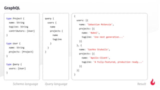 GraphQL
Schema language
type Project {
name: String
tagline: String
contributors: [User]
}
type User {
name: String
projects: [Project]
}
type Query {
users: [User]
}
Query language
query {
users {
name
projects {
name
tagLine
}
}
}
Result
{
users: [{
name: 'Sebastian McKenzie',
projects: [{
name: 'Babel',
tagLine: 'Use next generation...'
}]
}, {
name: 'Sashko Stubailo',
projects: [{
name: 'Apollo Client',
tagLine: 'A fully-featured, production ready...'
}]
}]
}
 